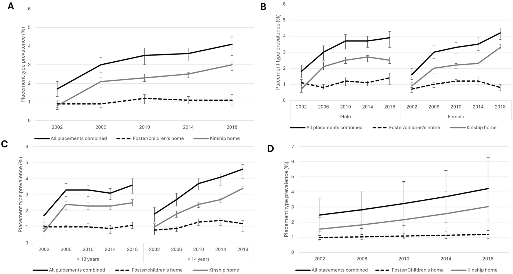 Four line graphs labeled A to D display placement type prevalence from 2002 to 2018. A shows combined data; B separates by male and female; C divides by age (under and over 14 years); D presents prevalence. Three placement types are tracked: all placements (solid line), foster/children's home (dashed line), and kinship home (gray line). Overall, placement prevalence increases over time.