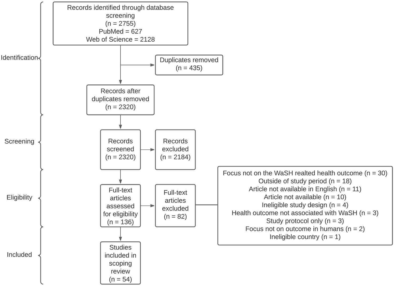 Flowchart detailing the study selection process. Identification: 2755 records found, 627 from PubMed, 2128 from Web of Science. 435 duplicates removed, leaving 2320 records. Screening: All abstracts screened, 2184 articles excluded. Eligibility: 136 full-text articles assessed, 82 excluded due to reasons like focus, period, availability, design, and health outcomes. Finally, 54 studies included in the scoping review.