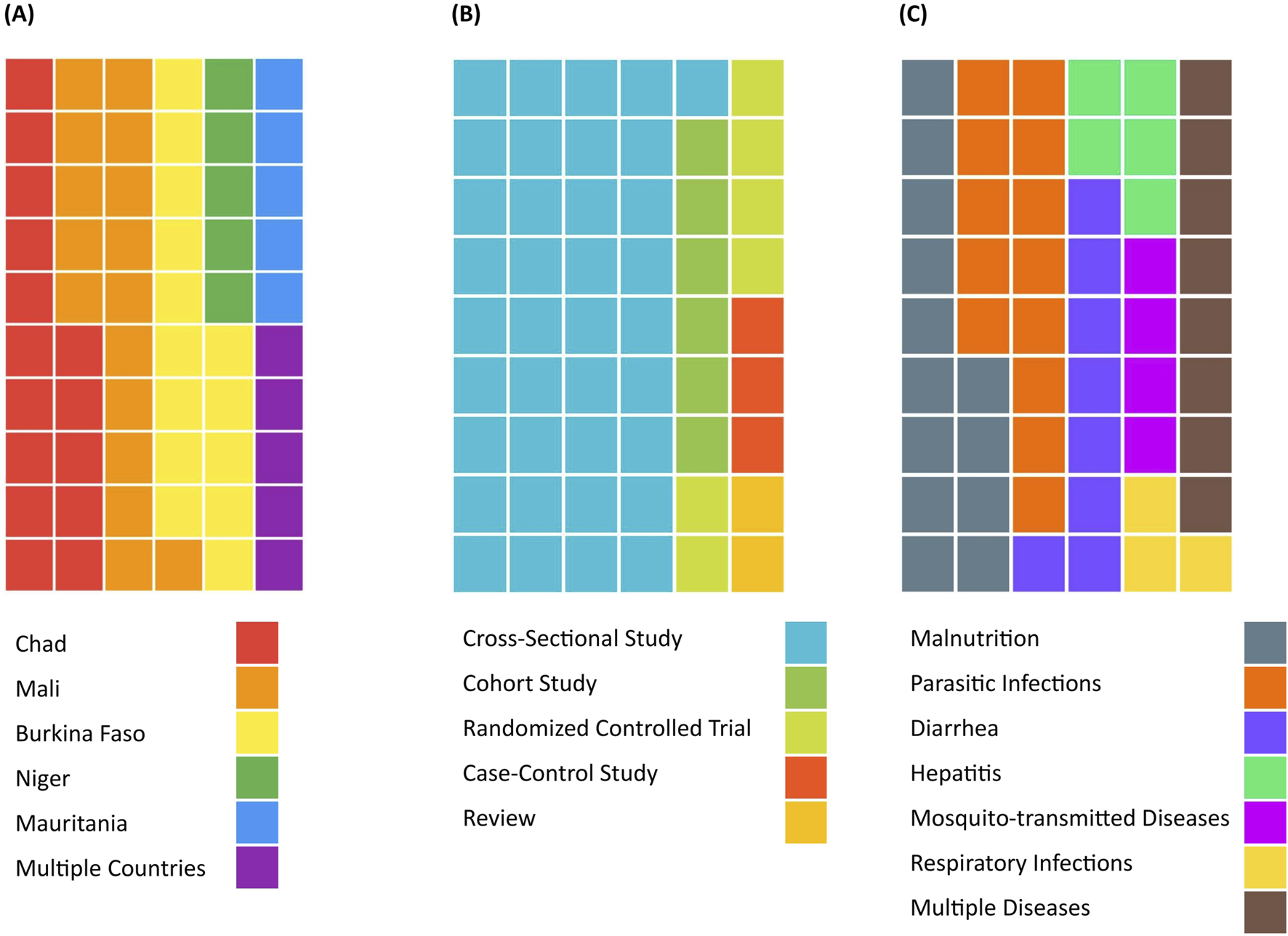 Three waffle plots displaying countries (plot A), study types (plot B) and health outcomes (plot C). Each square in the plots displays a study with the characteristic linked to the color of the square. Countries represented in plot A are Chad (red), Mali (orange), Burkina Faso (yellow), Niger (green), Mauritania (blue) and multiple countries (purple) Study types were cross-sectional (cyan), cohort (green), randomized controlled trial (lime), case-control (red) and reviews (yellow). Health outcomes were malnutrition (gray), parasitic infections (orange), diarrhea (purple), hepatitis (green), mosquito-transmitted diseases (pink), respiratory infections (yellow) and multiple diseases (brown).