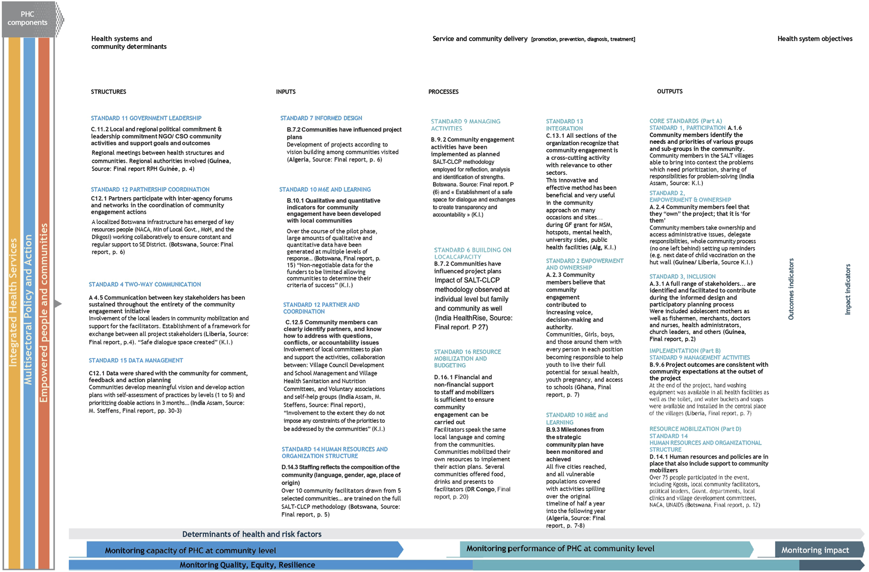 As a step towards the proposed Comprehensive Community-Centered M&E Framework Revisited, this manuscript provides a sample template with examples. A detailed infographic presents indicators for Primary Health Care (PHC), divided into categories such as Structures, Inputs, Processes, and Outputs, with each containing standards and examples from various countries: Algeria, Botswana, Democratic Republic of the Congo, Ghana, Guinea, India, Liberia. Key indicators include government leadership, partnership coordination, informed design, communication, data management, and community empowerment. The graphic highlights themes such as multisectoral policy, community determinants, monitoring capacity, equity, and resilience. Impact focuses on integrating community engagement and health system outcomes.