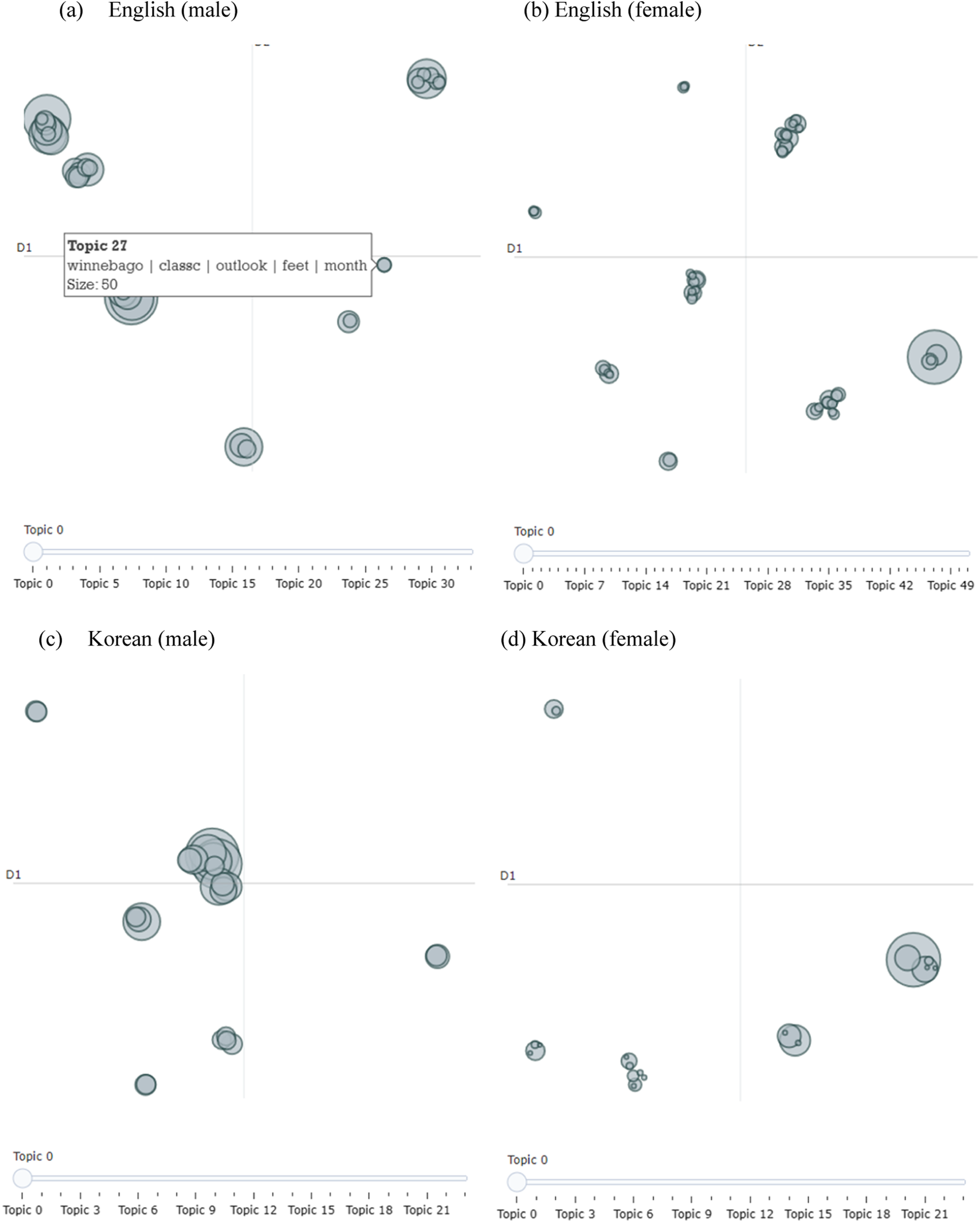 Scatter plots comparing topic distributions for English and Korean speakers, divided by gender. Each plot shows bubbles representing different topics, with bubble size indicating topic significance. Panel (a) English (male) features a tooltip for "Topic 27". Panels (b) English (female), (c) Korean (male), and (d) Korean (female) vary in bubble spread and clustering. Axes are labeled "D1" and "Topic".