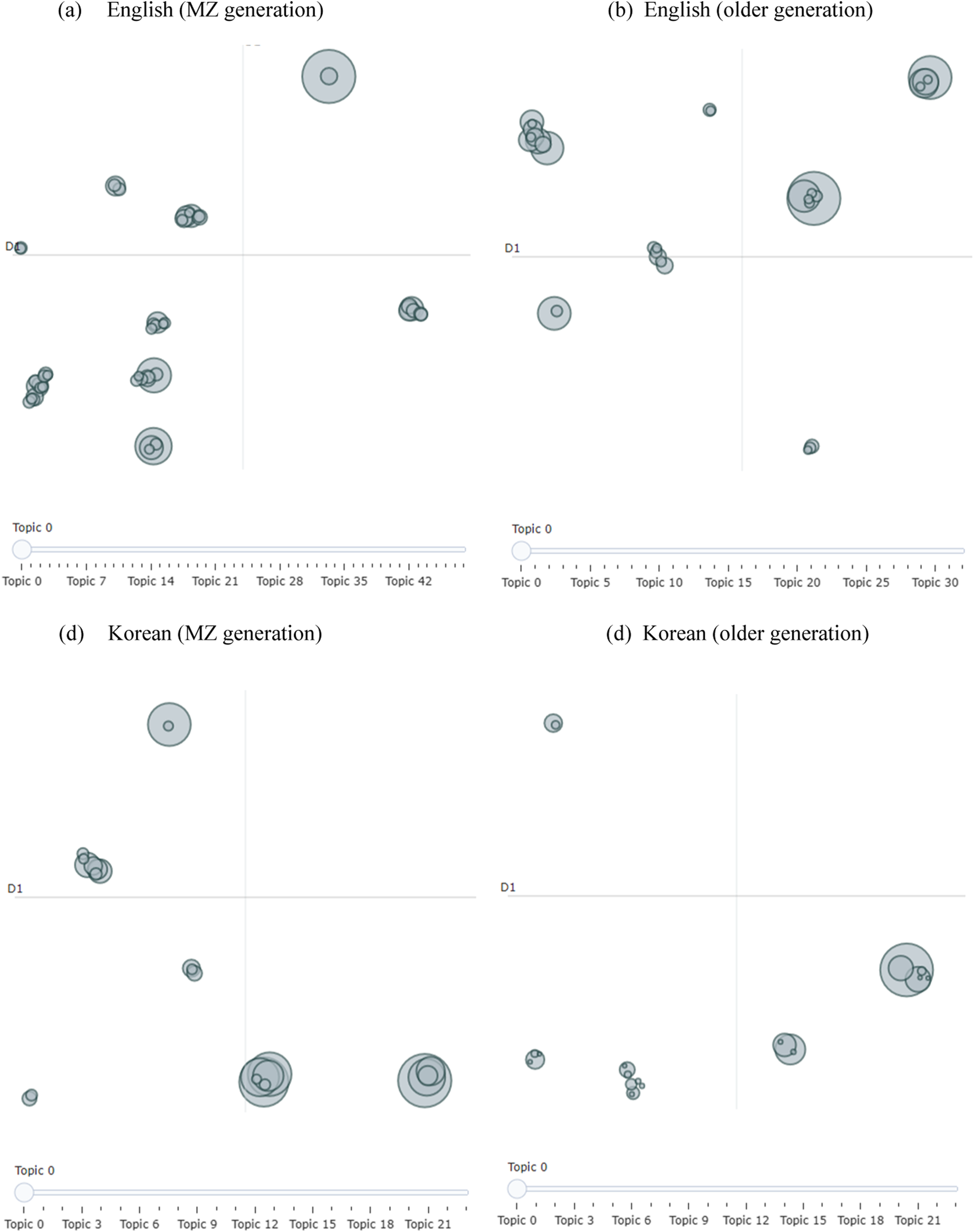 Scatter plots showing topic distributions for four groups. (a) English MZ generation, (b) English older generation, (c) Korean MZ generation, and (d) Korean older generation. Each plot has circles of varying sizes representing different topics distributed across D0 and D1 axes. Topics are numbered along an axis below each plot.
