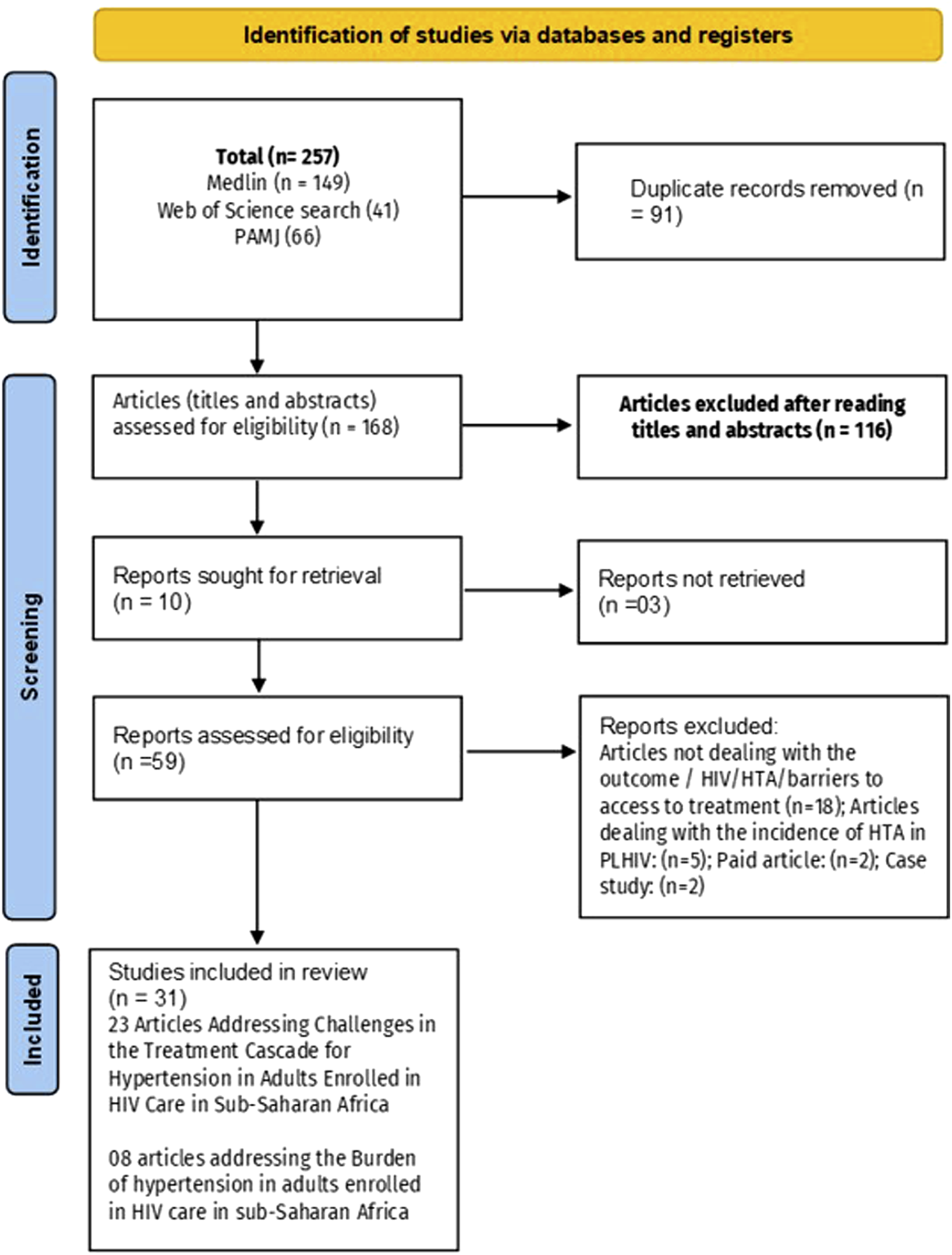 Flowchart depicting the identification and screening process for studies via databases. Initially, 257 records were identified, and 91 duplicates were removed. After assessing 168 articles for eligibility, 116 were excluded. Ten reports were retrieved, with three not retrieved. Fifty-nine reports were assessed for eligibility, 28 were excluded for various reasons. Finally, 31 studies were included in the review, focusing on hypertension in adults in HIV care in sub-Saharan Africa.