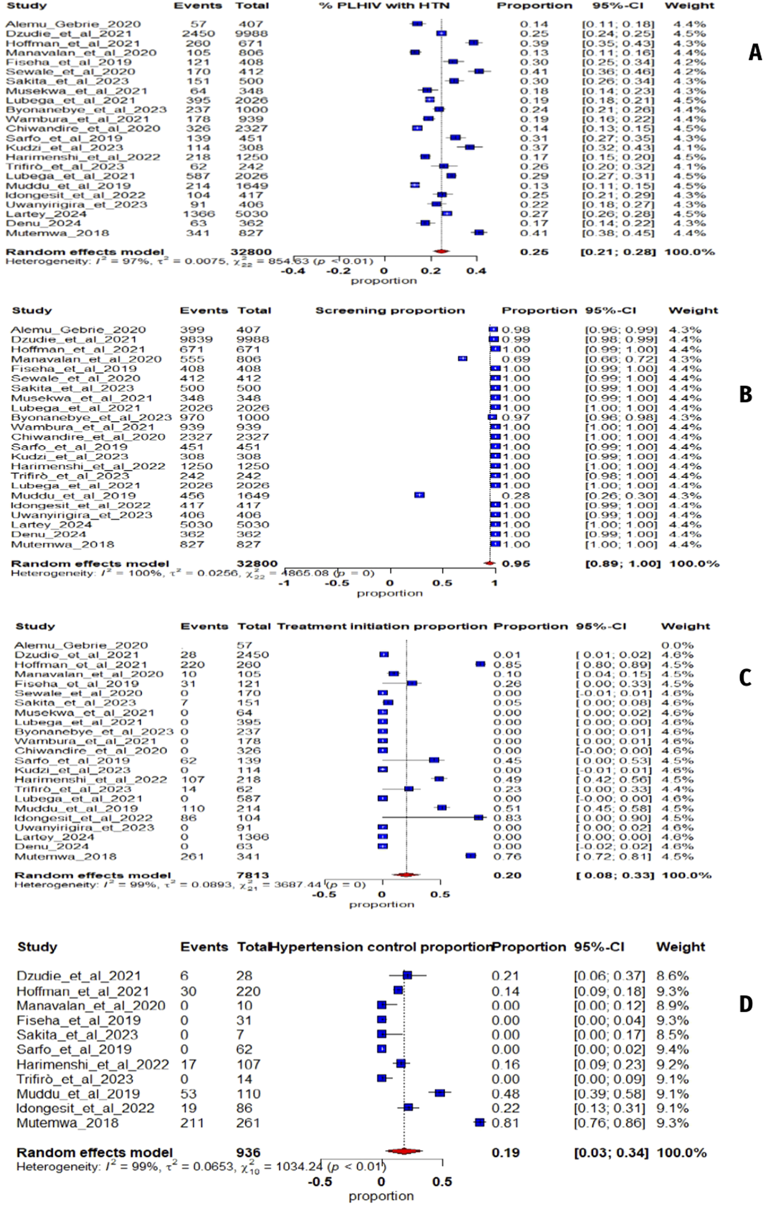 Four forest plots labeled A, B, C, and D show different proportions related to hypertension control among people living with HIV (PLHIV). Panel A displays the proportion of PLHIV with hypertension. Panel B illustrates the screening proportion. Panel C shows the treatment initiation proportion. Panel D highlights the hypertension control proportion. Each plot lists multiple studies with events, totals, proportions, confidence intervals, and weights, with random effects models and heterogeneity statistics indicated at the bottom of each plot. Blue squares represent individual study estimates, while red diamonds depict pooled estimates.