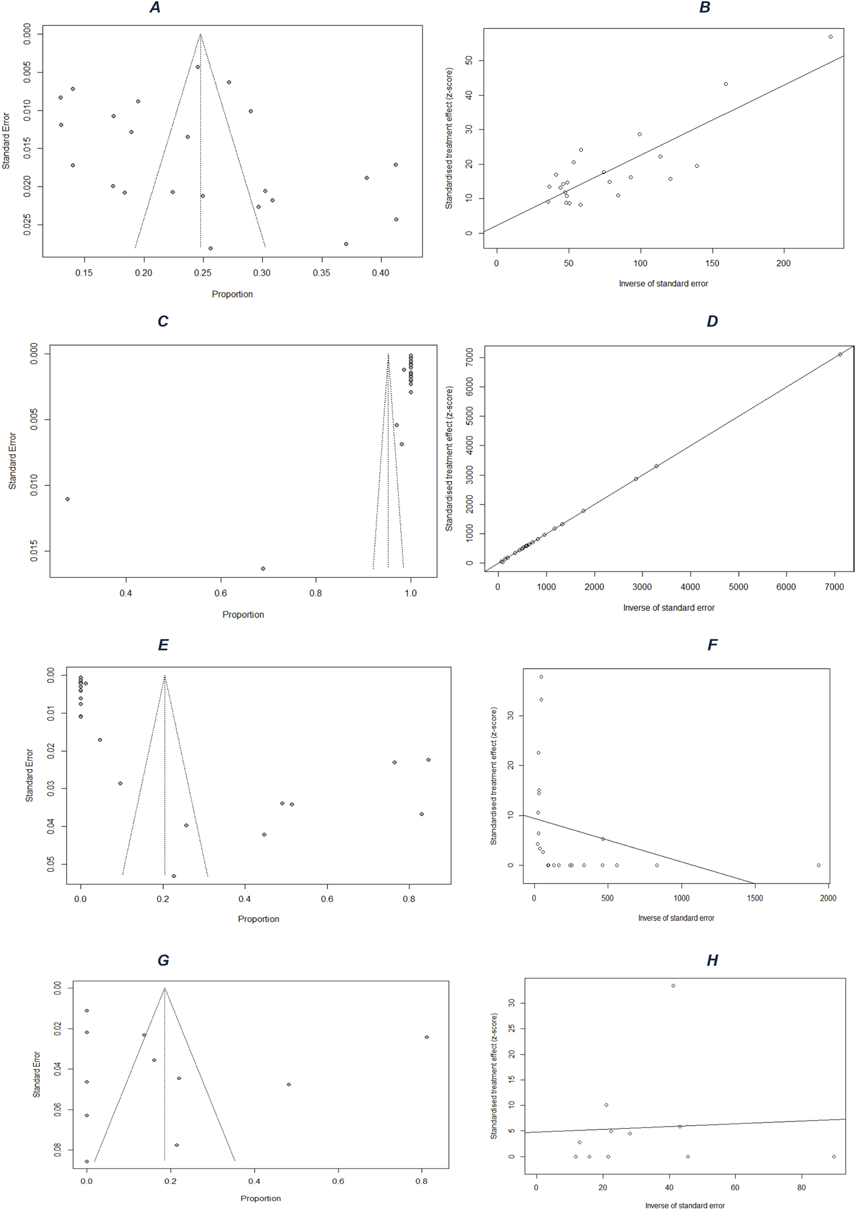 Chart A shows a funnel plot with y-axis as standard error and x-axis as proportion. Chart B displays a scatter plot with the inverse of standard error on the x-axis and standardized treatment effect on the y-axis. Chart C replicates Chart A with less data dispersion. Chart D presents a linearly increasing scatter plot of inverse standard error versus standardized treatment effect. Chart E is similar to Chart A but with different data points. Chart F displays a decreasing scatter plot of standardized treatment effect against inverse standard error. Chart G reproduces Chart A data. Chart H shows a slight upward trend in standardized treatment effect versus inverse standard error.