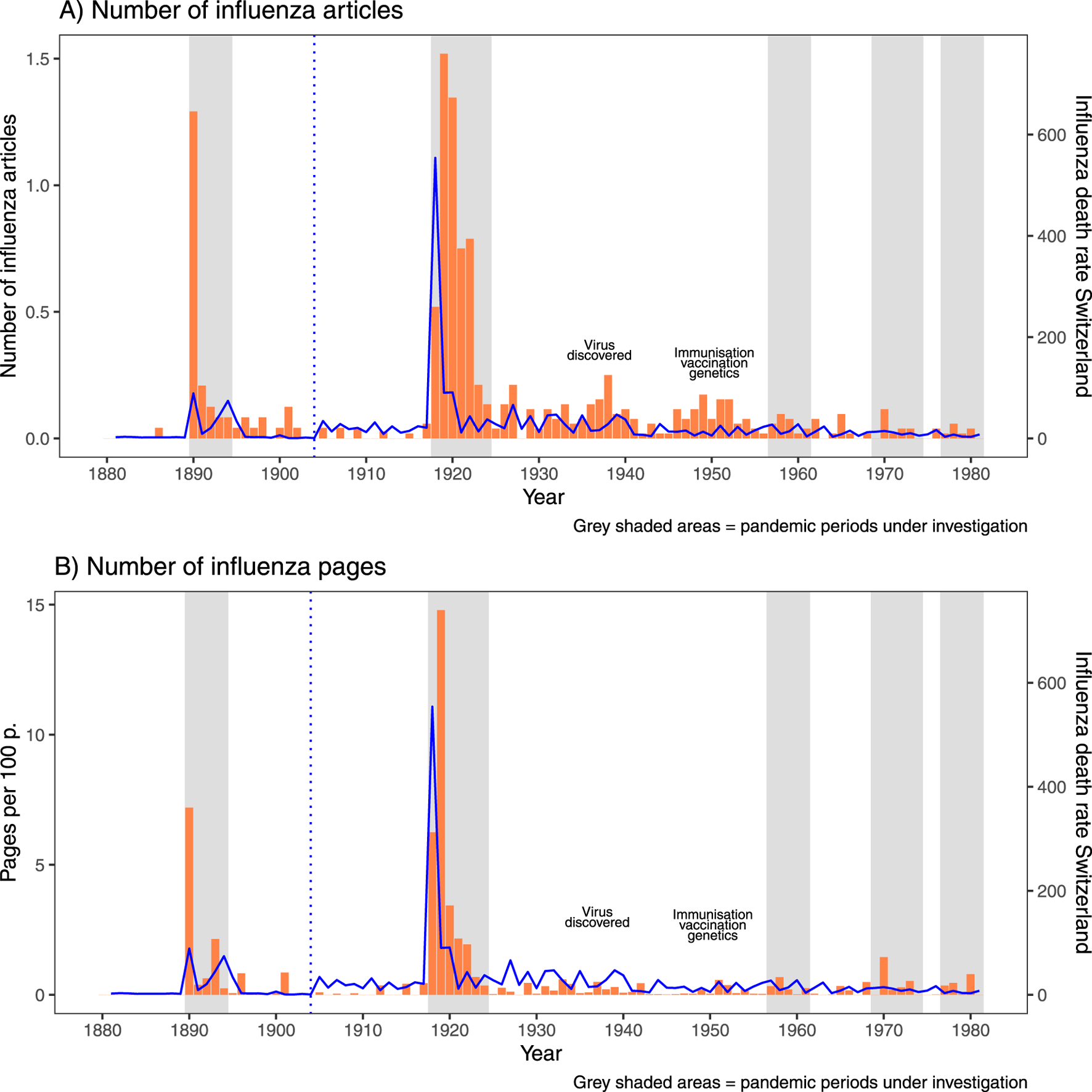 Two-panel figure depicting trends in influenza research and death rates from 1880 to 1890. Orange bars in upper graph shows the number of influenza-related articles per year, and the lower graph shows number of pages per one hundred pages published. Blue line in both panels shows influenza death rate per 100,000 in Switzerland. Grey shaded areas indicate pandemic periods under investigation. A large spike in publications occurs around 1918 with smaller increases in later periods. Notable events, such as the discovery of the virus and developments in immunization, vaccination, and genetics, are marked.