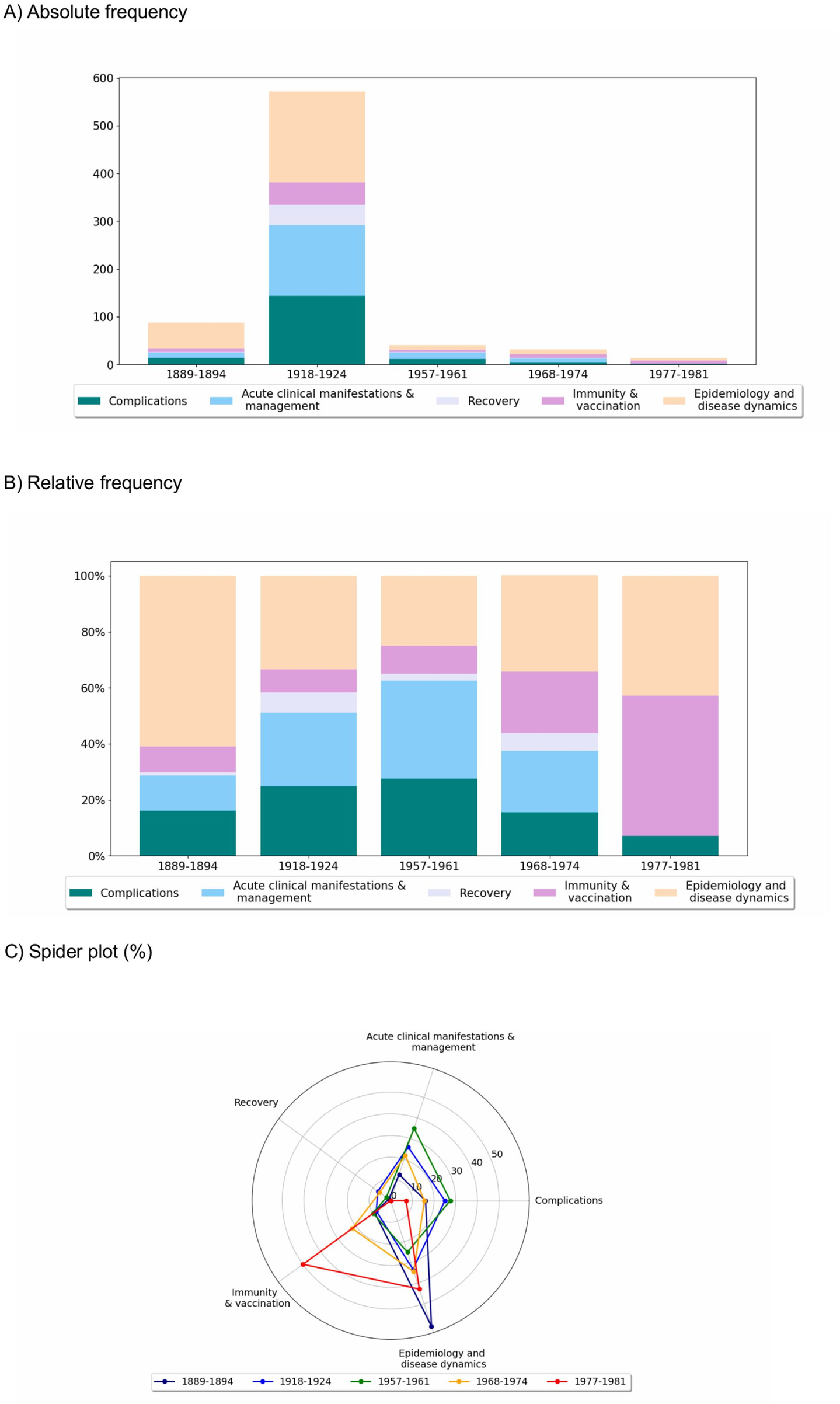 Three-panel figure comparing the focus of influenza-related research across pandemic periods. In panel A, a stacked bar chart shows absolute frequency of occurrences of five broad keyword categories during pandemic periods. Categories include complications, acute clinical manifestations and management, recovery, immunity and vaccination, and epidemiology and disease dynamics. 1918-1924 period shows the highest frequency of keywords. In panel B, a similar bar chart displays relative frequency of the same categories across periods. In panel C, a spider plot illustrates the relative percentage of categories. Early pandemics prioritized clinical management and complications; later ones focused more on epidemiology and immunity and vaccination.