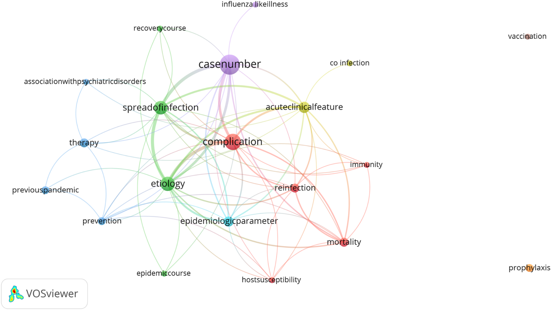Network visualization map of influenza related sub-keywords for the 1889-1894 pandemic period created using VOSviewer. Nodes represent the sub-keywords; node size indicates frequency of their occurrence. Different colours refer to the different clusters identified by VOSviewer. Thickness of connecting lines indicates the strength of co-occurrence between sub-keywords. Central terms include complication, etiology, spread of infection, case number, and reinfection. The red cluster focuses on mortality and immunity, green on transmission (etiology, spread of infection), blue on prevention and therapy, yellow on clinical features, and purple on case reporting. Vaccination and prophylaxis appear as isolated nodes, with no connections to other subkeywords.