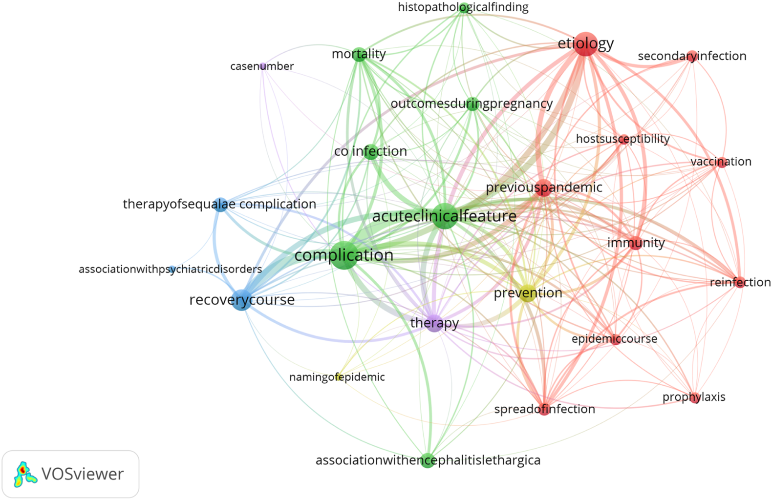 Network visualization map of influenza related sub-keywords for 1918-1924 pandemic period created using VOSviewer. Nodes represent the sub-keywords; node size indicates frequency of their occurrence. Different colours refer to the different clusters identified by VOSviewer. Thickness of connecting lines indicates the strength of co-occurrence between sub-keywords. Central terms include acute clinical features, complication, etiology, and prevention. Red cluster focuses on etiology, immunity and reinfection; green on acute clinical features, outcomes during pregnancy, co-infection and mortality; blue on therapy and recovery course; yellow on prevention; purple on therapy.