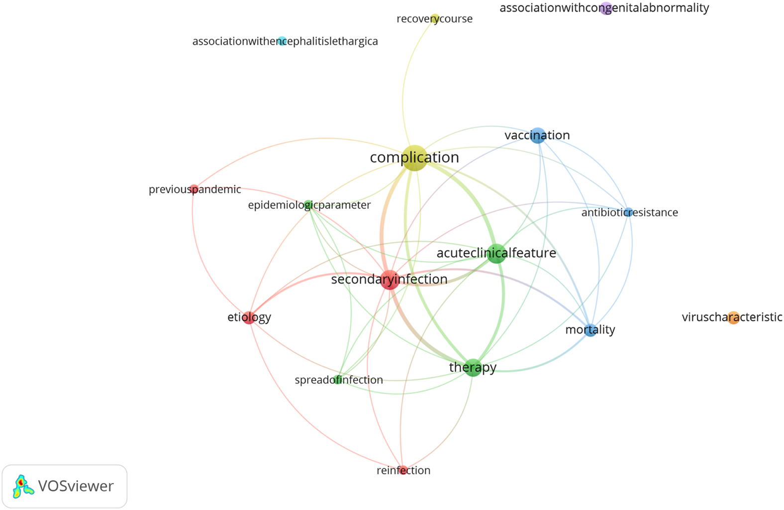 Network visualization map of influenza related sub-keywords for 1957-1961 pandemic period created using VOSviewer. Nodes represent the sub-keywords; node size indicates frequency of their occurrence. Different colours refer to the different clusters identified by VOSviewer. Thickness of connecting lines indicates the strength of co-occurrence between sub-keywords. Central terms include acute clinical features, complication, secondary infection, and therapy. Red cluster focuses on etiology and secondary infection; green on acute clinical features and therapy; blue on vaccination, mortality and antibiotic resistance; yellow on recovery course; purple on congenital abnormality.