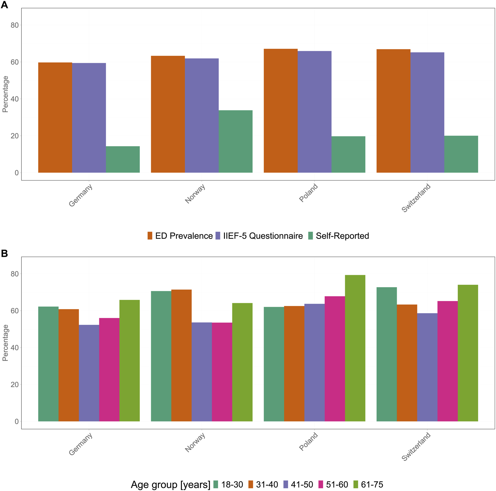 Bar graphs showing erectile dysfunction prevalence in Germany, Norway, Poland, and Switzerland. Graph A compares ED prevalence, IIEF-5 questionnaire, and self-reported data. Graph B presents ED prevalence across different age groups: 18-30, 31-40, 41-50, 51-60, and 61-75 years.