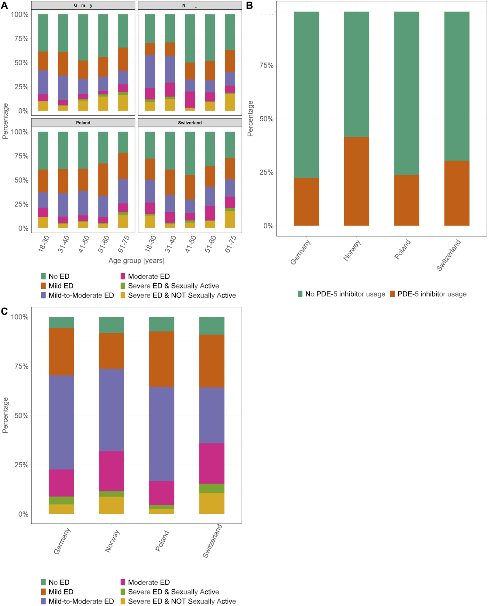 Three bar charts show erectile dysfunction and PDE-5 inhibitor use across countries and age groups. Chart A compares age groups in Poland and Switzerland, highlighting ED severity and sexual activity. Chart B contrasts PDE-5 inhibitor usage in Germany, Norway, Poland, and Switzerland. Chart C depicts ED severity in these countries. Colors represent categories like no ED, mild ED, moderate ED, and severe ED, both sexually active and inactive.
