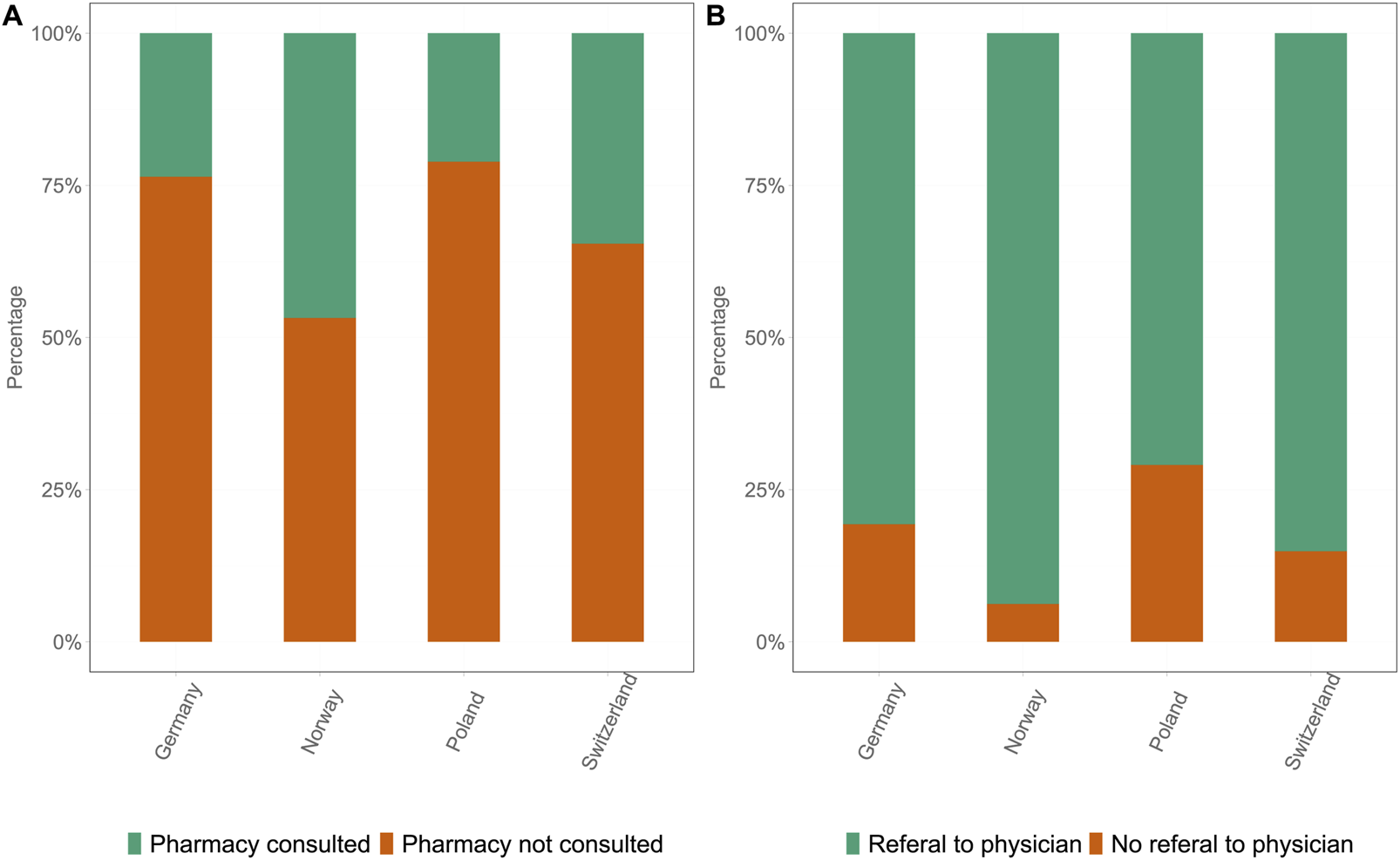 Two bar charts compare pharmacy consultation and physician referral across Germany, Norway, Poland, and Switzerland. Chart A shows the percentage of pharmacy consultations, with the majority not consulted. Chart B shows referrals to physicians, with most being referred. Germany and Switzerland have the highest consultation and referral rates.