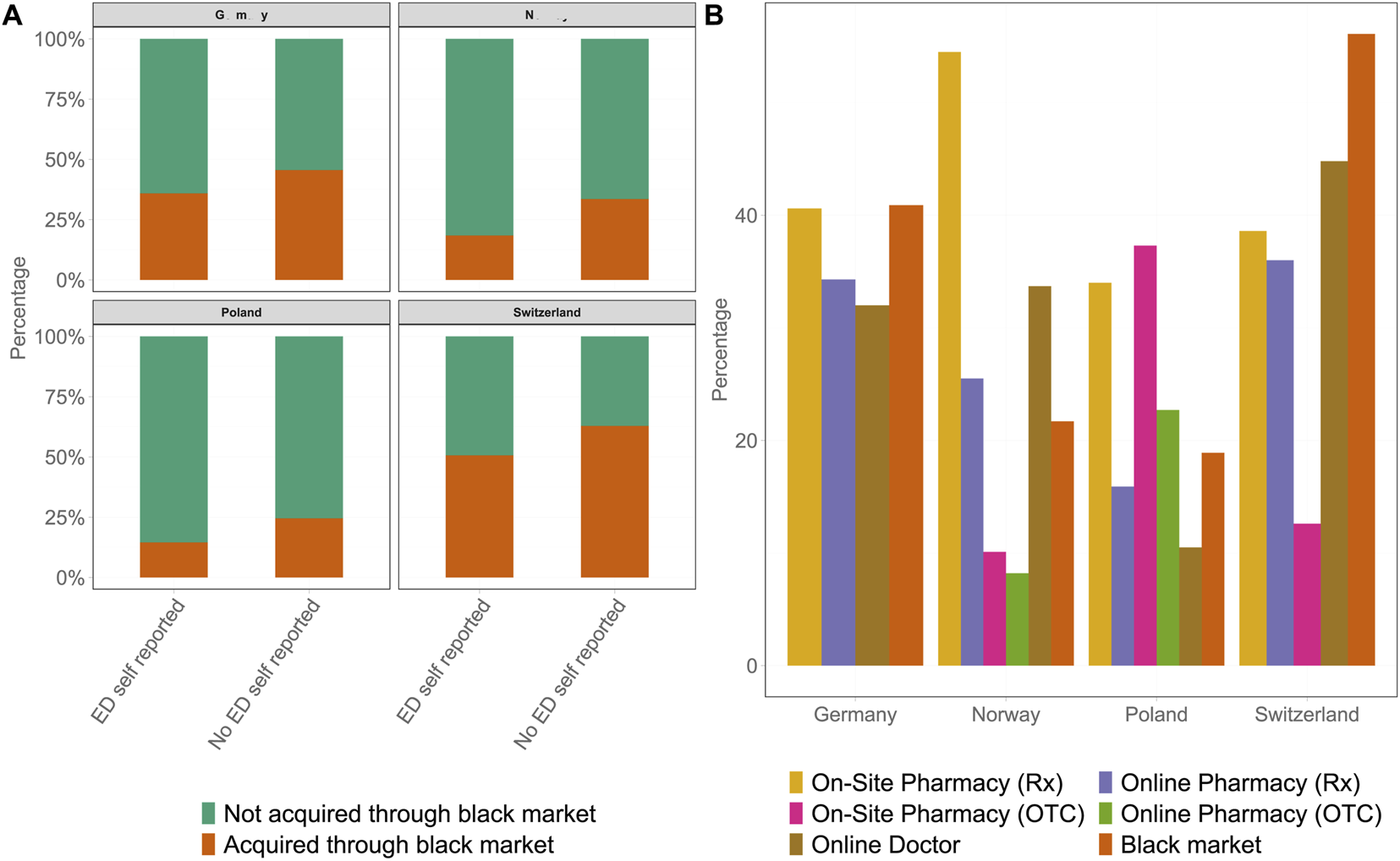 Panel A shows stacked bar graphs for Germany, Norway, Poland, and Switzerland, comparing erectile dysfunction self-reported and not self-reported with percentages of drugs acquired through the black market and not acquired. Panel B shows bar graphs for the same countries, illustrating percentages of drug acquisition sources, including on-site pharmacy prescription, on-site pharmacy over-the-counter, online pharmacy prescription, online pharmacy over-the-counter, online doctor, and black market.