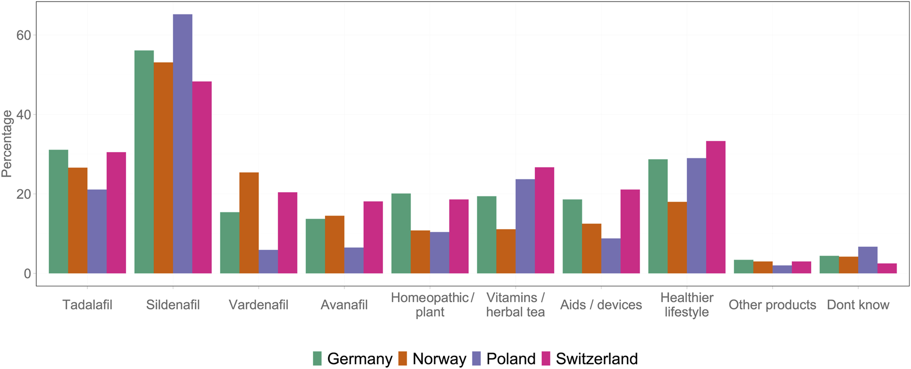 Bar chart showing the percentage usage of various products across Germany, Norway, Poland, and Switzerland. Sildenafil has the highest usage, especially in Poland. Vitamins and a healthier lifestyle are also popular. Other products and "Don't know" categories have low percentages across all countries.