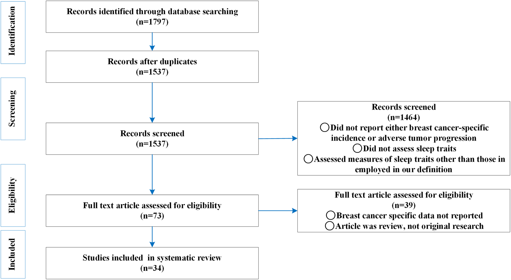 Flowchart illustrating the selection process for a systematic review. Initially, 1,797 records were identified, with 1,537 remaining after removing duplicates. After screening, 1,464 were excluded for various reasons, such as not reporting breast cancer-specific data. Seventy-three full-text articles were assessed for eligibility, with an additional thirty-nine excluded. Ultimately, thirty-four studies were included in the systematic review.