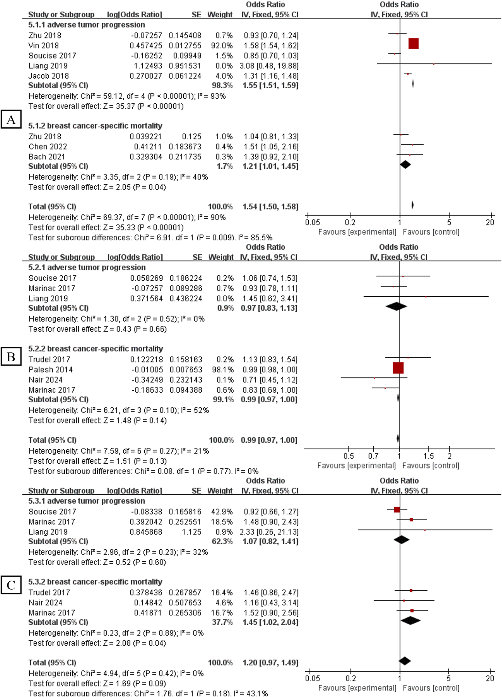 Forest plot showing the meta-analysis of studies on adverse tumor progression and breast cancer-specific mortality, divided into three panels (A, B, and C). Each panel shows subgroups with individual studies represented as squares, whose size indicates weight, and lines showing confidence intervals. Diamonds represent the combined effect size. Panel A shows an overall odds ratio of 1.54, panel B shows 0.99, and panel C shows 1.20. The plot includes statistical tests for heterogeneity and overall effects, with sections for subgroups on adverse tumor progression and breast cancer-specific mortality.