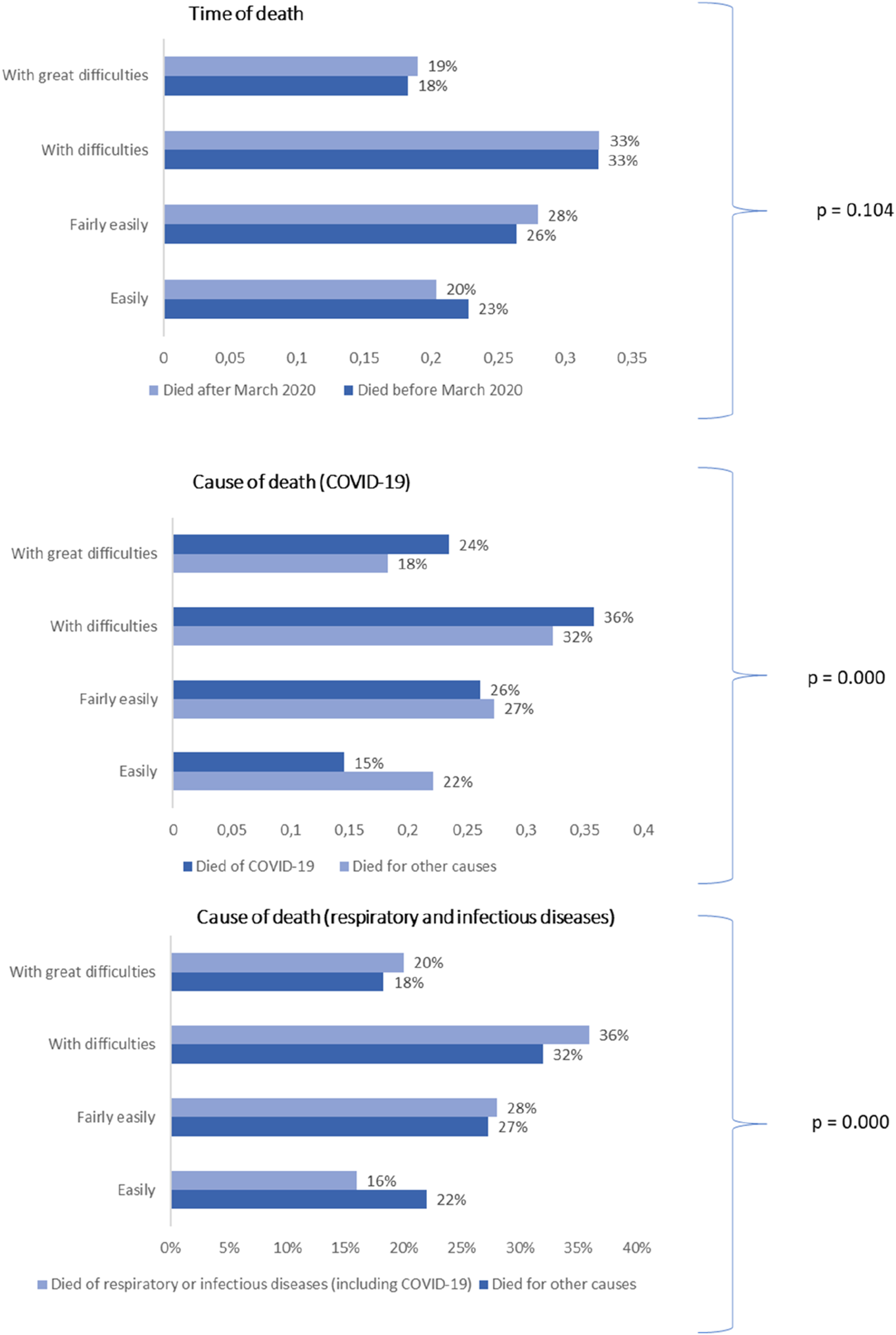Bar charts display mortality data categorized by time and cause of death, comparing percentages of individuals who died before and after March 2020. "Time of death" shows similar levels of mortality before and after March 2020, with p = 0.104. "Cause of death (COVID-19)" and "Cause of death (respiratory and infectious diseases)" indicate higher levels of financial difficulty among deaths due to COVID-19 compared to other causes, both with p = 0.000.