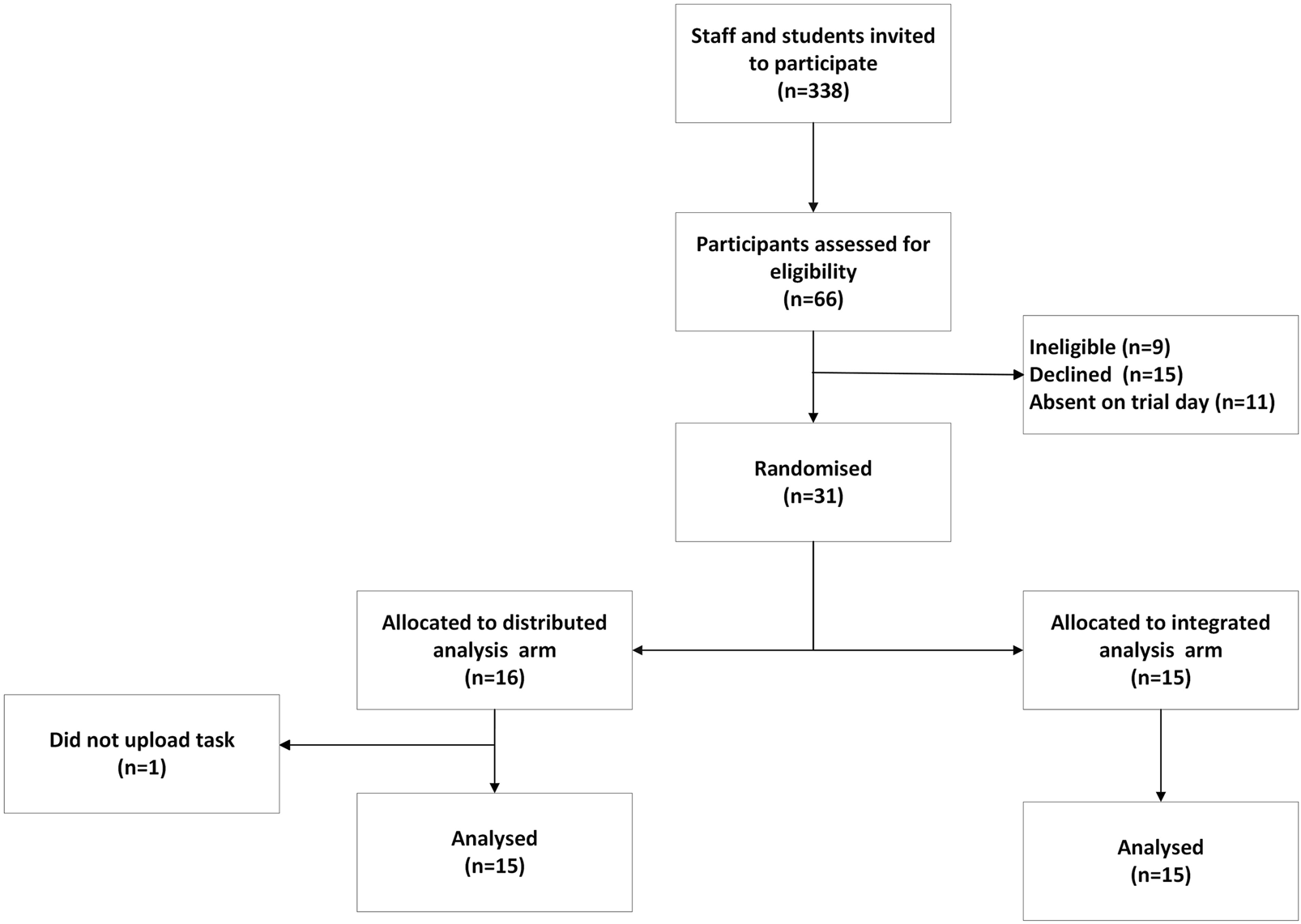 Flowchart illustrating participant allocation in a study. Three hundred thirty-eight staff and students were invited, with sixty-six assessed for eligibility. Nine were ineligible, fifteen declined, and eleven were absent on the trial day, leaving thirty-one randomized. Sixteen were allocated to the distributed analysis arm, with one not uploading a task, resulting in fifteen analyzed. Fifteen were allocated to the integrated analysis arm, with all analyzed.