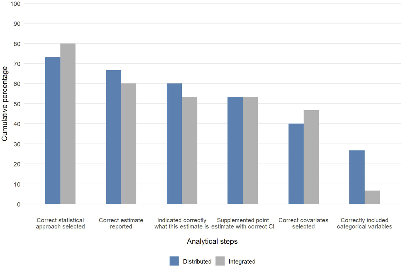 Bar chart comparing cumulative percentages of distributed and integrated analytical steps. Categories include selecting correct statistical approach, correct estimate reporting, indicating what estimate is with correct confidence interval, supplementation with correct confidence interval, correct covariate selection, and correct inclusion of categorical variables. Distributed analysis generally shows higher percentages, especially in correctly included categorical variables.
