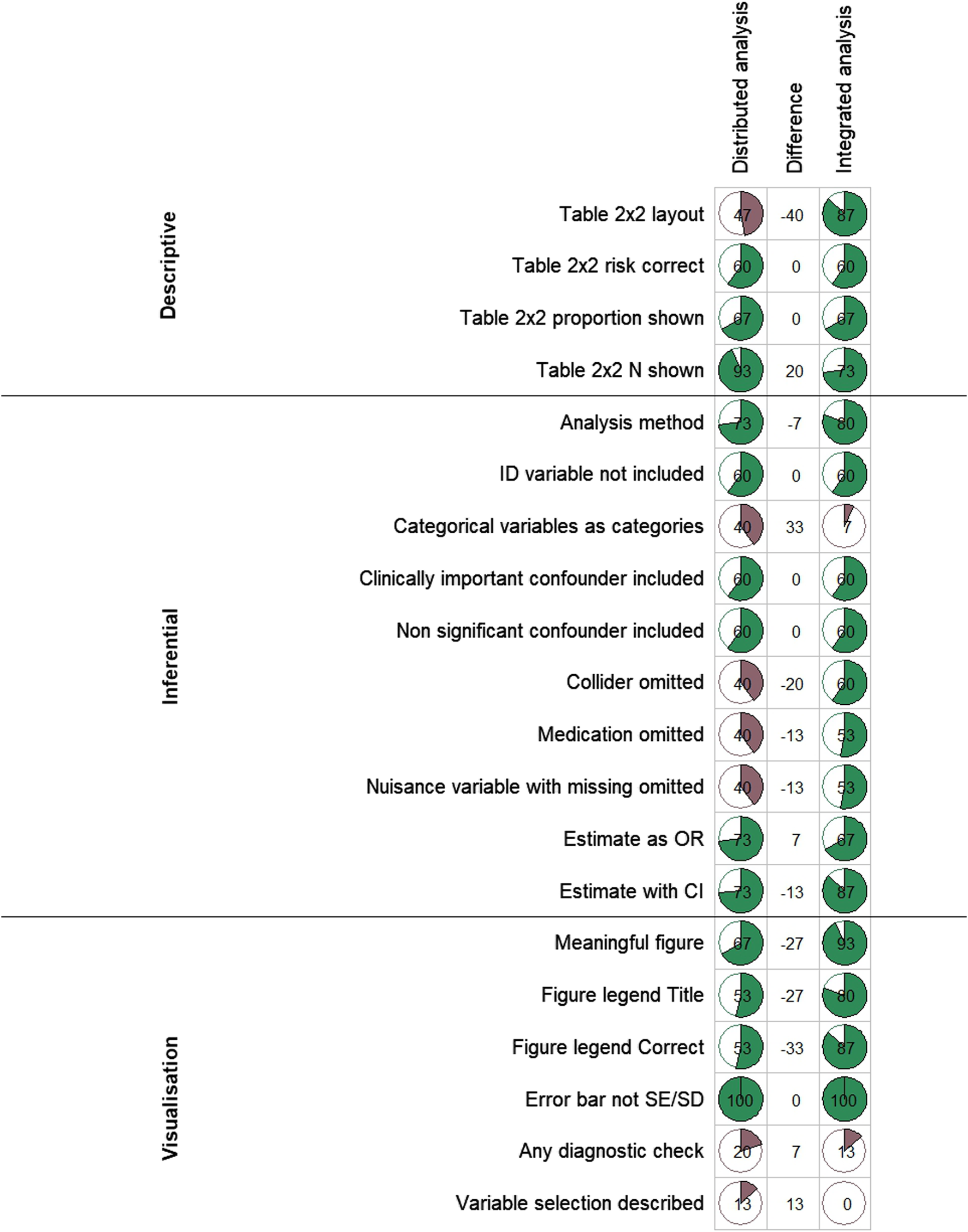 Circular bar graph compares distributed and integrated analysis across three sections: Descriptive, Inferential, and Visualisation. Each task lists scores for both analyses, highlighting differences. Green indicates positive scores, while red denotes negative. Tasks include table layouts, confounder inclusion, variable omission, and graphical details such as legends and error bars.