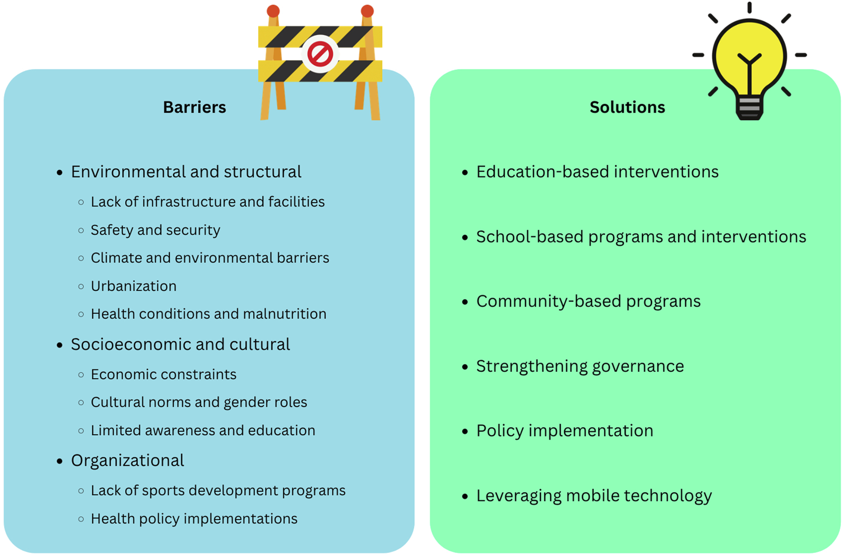 Barriers and solutions are presented in a two-column chart. The "Barriers" column includes environmental and structural, socioeconomic and cultural, and organizational issues. The "Solutions" column suggests education-based interventions, school and community programs, strengthening governance, policy implementation, and leveraging mobile technology. Icons of a construction barrier and a light bulb are included.