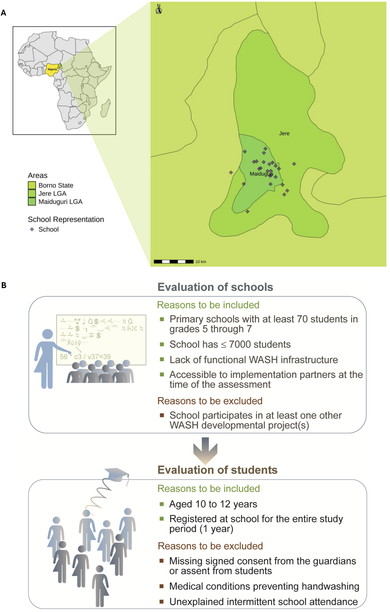 Map and diagram showing evaluation criteria for schools and students in Borno State, Nigeria. The map highlights Maiduguri and Jere areas with schools marked. Criteria for including schools: at least seventy students in grades five to seven, no more than seven thousand students, lack of functional WASH infrastructure, and access for partners. Exclusion: participation in other WASH projects. Criteria for including students: aged ten to twelve, registered for a year. Exclusion: missing consent, medical issues preventing handwashing, and intermittent attendance.