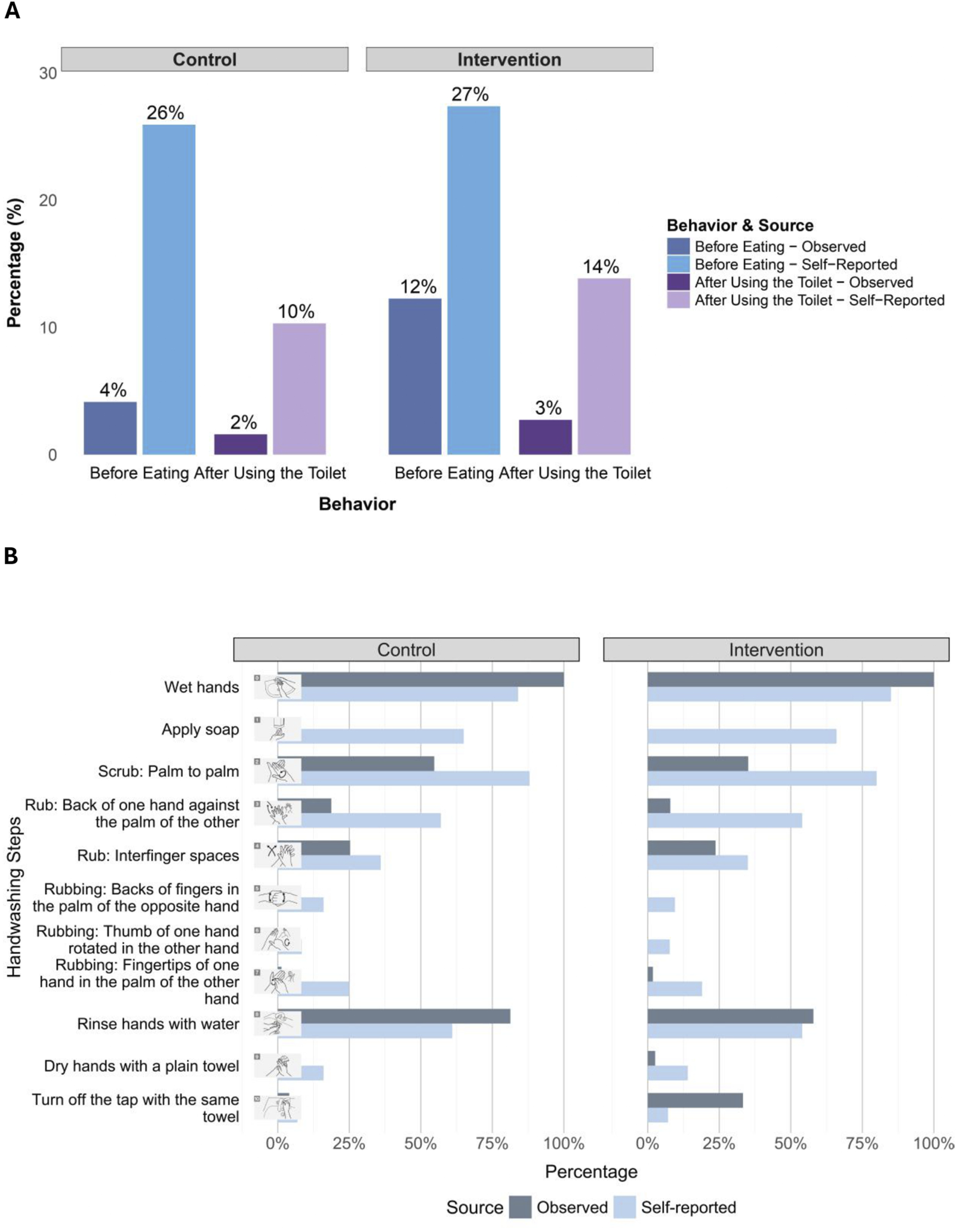 Two-panel figure comparing handwashing behaviours in control and intervention groups. Panel A: clustered bars with Percentage (0 -30%) on the y-axis and Behaviour on the x-axis (Before Eating; After Using the Toilet). Each behaviour shows Observed (dark) and Self-reported (light). Control: Before Eating 4% observed, 26% self-reported; After Using the Toilet 2% observed, 10% self-reported. Intervention: Before Eating 12% observed, 27% self-reported; After Using the Toilet 3% observed, 14% self-reported. Across behaviours, self-reported exceeds observed. Panel B: bars for handwashing steps (e.g., wet, soap, rub, rinse, dry/turn off tap) by arm and source; percentages vary.