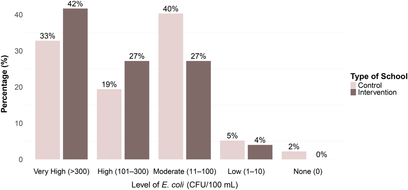 Bar graph showing the percentage of schools with varying levels of E. coli contamination. Control schools (light bars) have higher percentages in the "Moderate" and "Low" categories. Intervention schools (dark bars) show higher percentages in "Very High" and "High" categories. No contamination is found only in control schools.