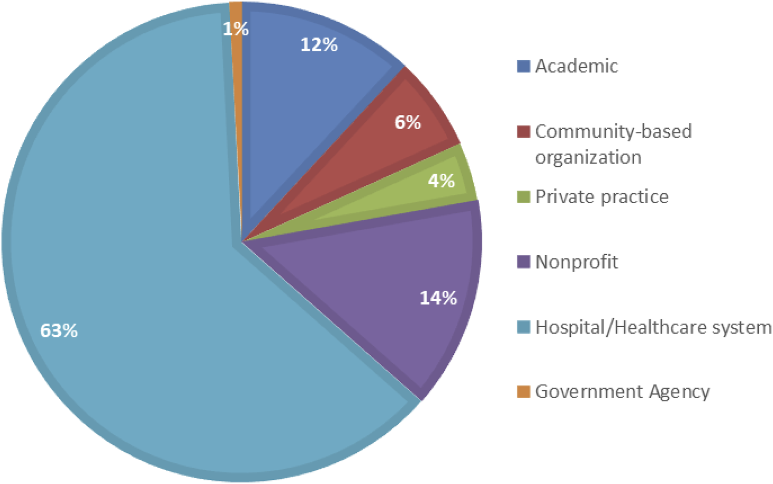 Pie chart showing employment sectors of respondents. Hospital/Healthcare system leads were 63%, followed by Nonprofit at 14%, Academic at 12%, Community-based organization at 6%, Private practice at 4%, and Government Agency at 1%.