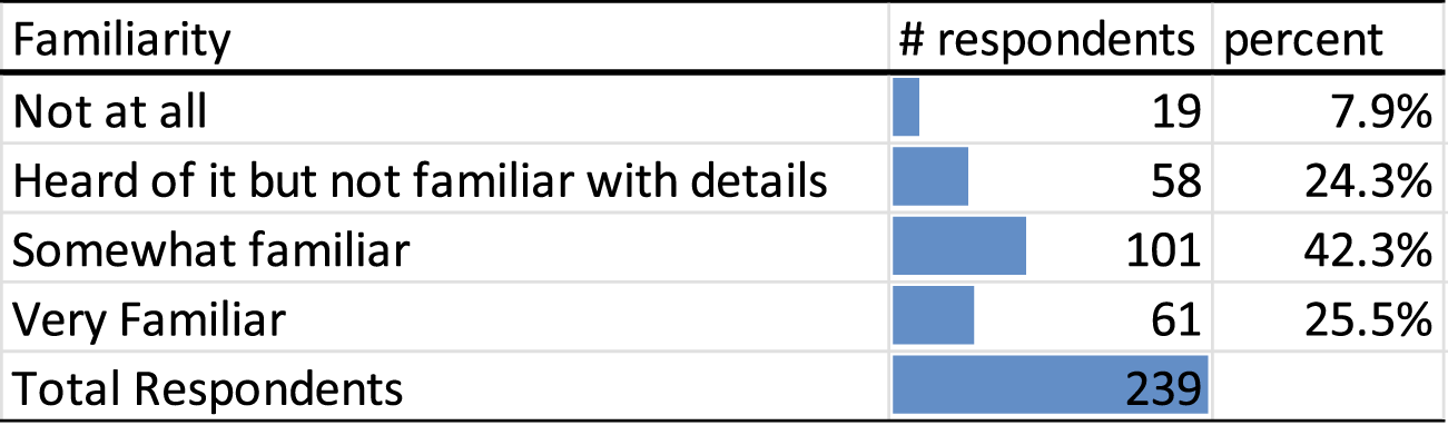 Table respondent familiarity levels with executive orders including respondent counts and percentages. Categories include "Not at all" with 19 respondents (7.9%), "Heard of it but not familiar with details" with 58 respondents (24.3%), "Somewhat familiar" with 101 respondents (42.3%), and "Very familiar" with 61 respondents (25.5%). Total respondents are 239.