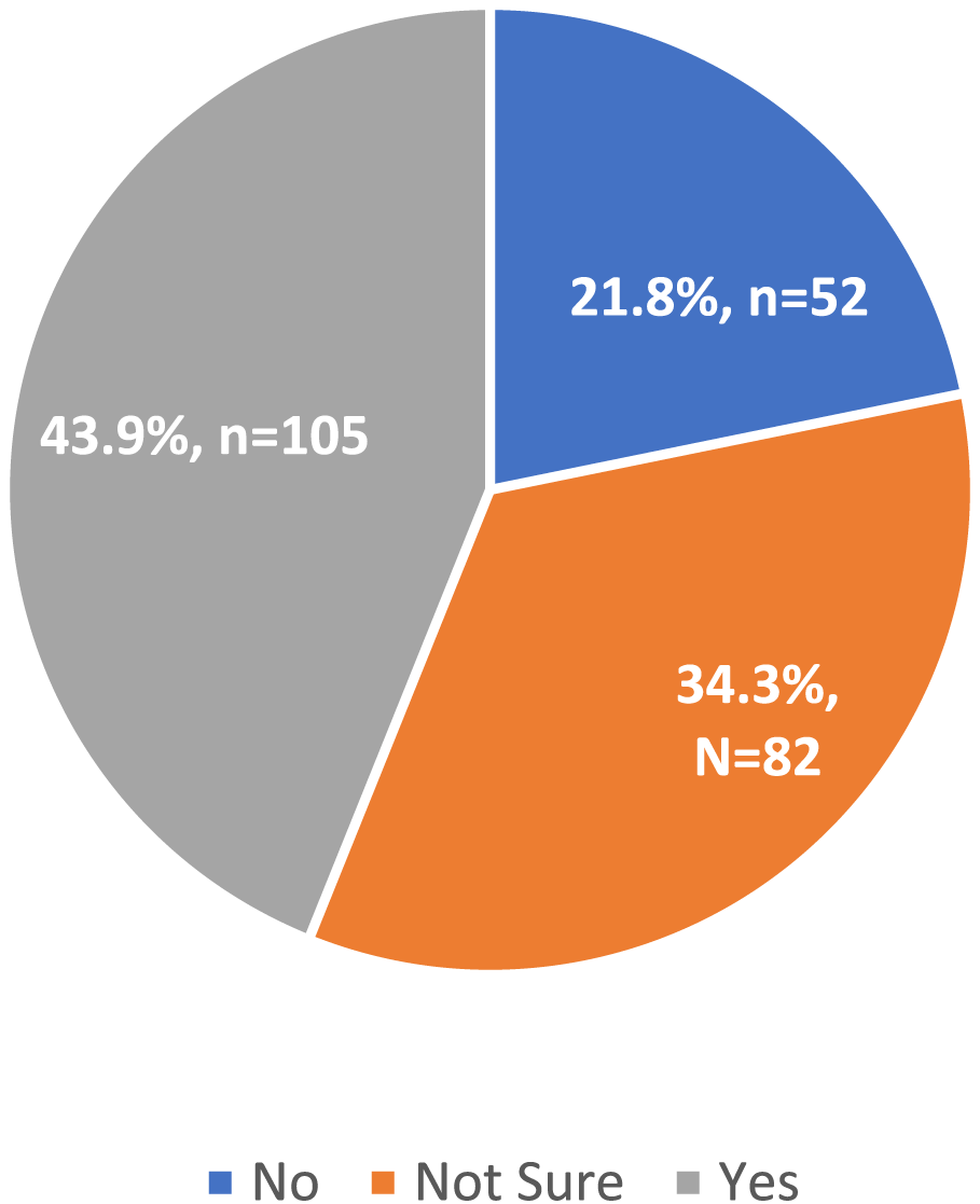 Pie chart showing proportion of respondents believing executive orders impacted their daily lives. also suggest "No impact on daily life", "Yes, impact on daily life" and "Not sure of impact".