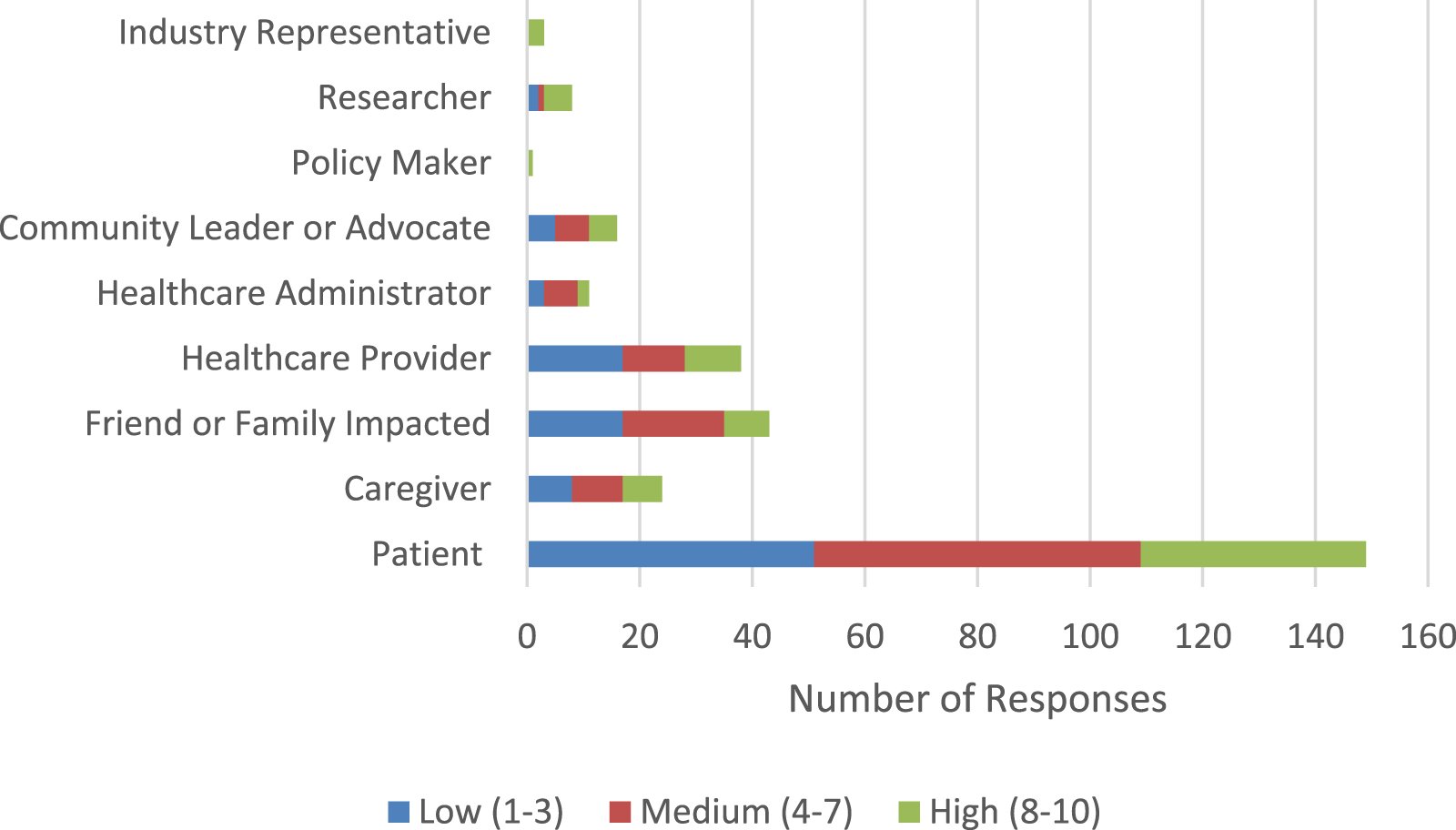 Most respondents were patients, followed by caregivers and healthcare providers. Across all groups, the impact level was approximately evenly distributed between low, medium and high impact.