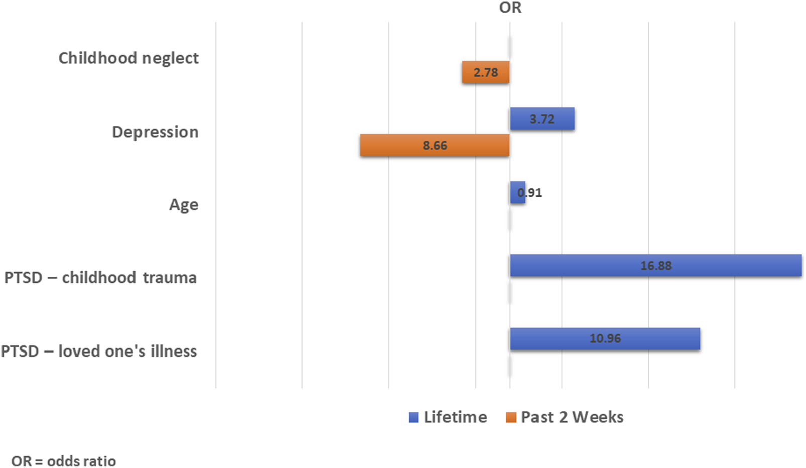 Bar chart showing odds ratios for various psychological factors. Childhood neglect has a past 2 weeks OR of 2.78. Depression shows past 2 weeks OR of 8.66 and lifetime OR of 3.72. Age has a lifetime OR of 0.91. PTSD from childhood trauma has a lifetime OR of 16.88, and PTSD from a loved one's illness has a lifetime OR of 10.96. Blue bars represent lifetime and orange bars represent past 2 weeks.