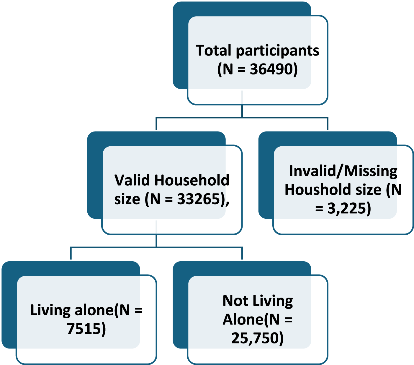 Flowchart showing data on household size from a survey. Total participants are 36,490; 33,265 have a valid household size, while 3,225 have invalid or missing data. Of those with valid data, 7,515 live alone, and 25,750 do not live alone.
