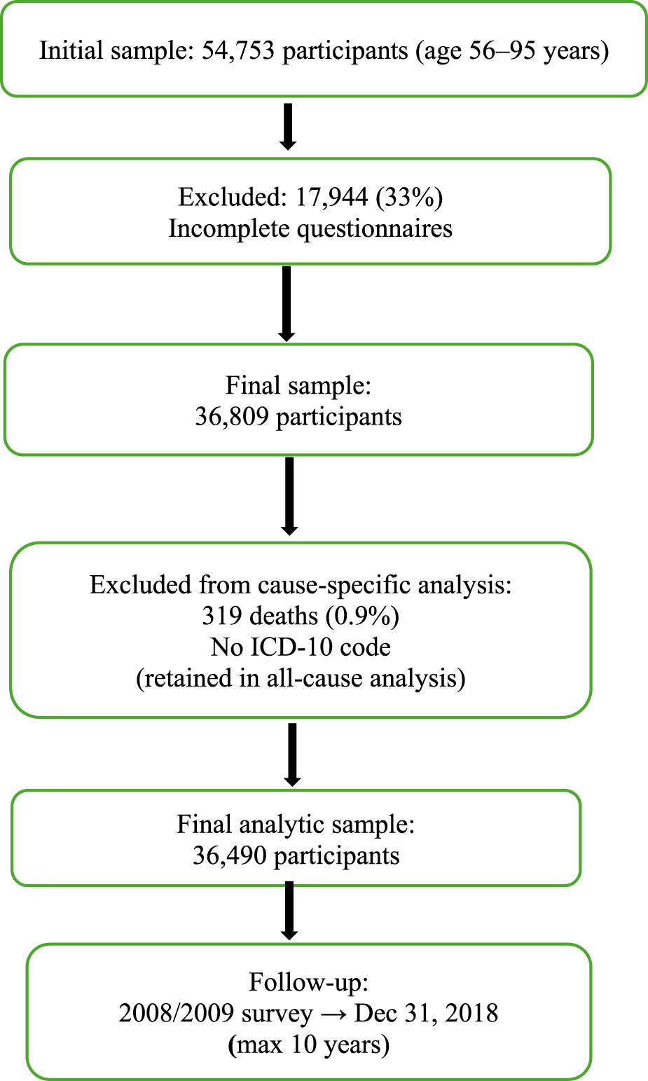 Flowchart detailing a study's sample progression. Initial sample: 54,753 participants aged 56–95. Excluded 17,944 due to incomplete questionnaires, leaving 36,809 participants. Excluded 319 deaths lacking ICD-10 codes from cause-specific analysis, leaving a final analytic sample of 36,490. Follow-up from the 2008/2009 survey to December 31, 2018, with a maximum of ten years.