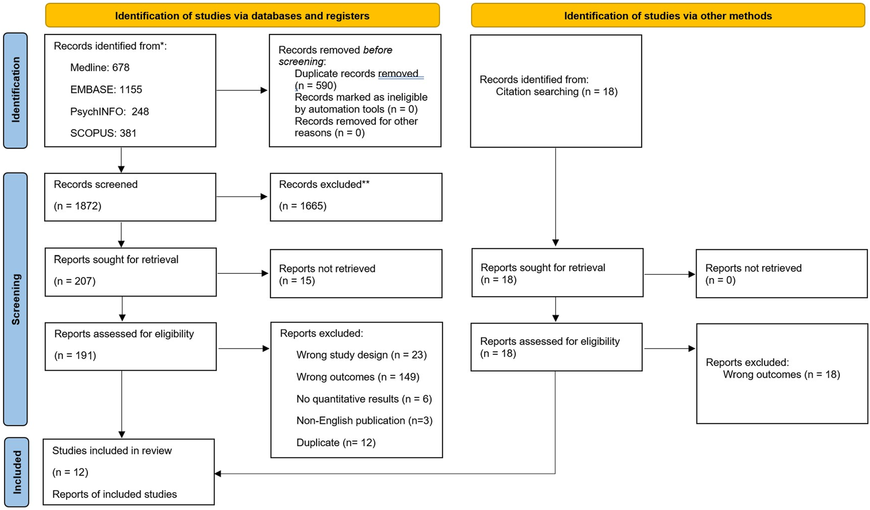 Flowchart depicting the identification and screening process of studies. Studies were identified via databases (Medline: 678, EMBASE: 1155, PsychINFO: 248, SCOPUS: 381) and citation searching (18). After removing 590 duplicates, 1872 records were screened, excluding 1665. Out of 207 reports sought for retrieval, 15 were not retrieved. Eligibility assessment was performed on 191 database reports, excluding 193 for reasons such as wrong design, outcomes, or duplication. Twelve studies were included in the review.