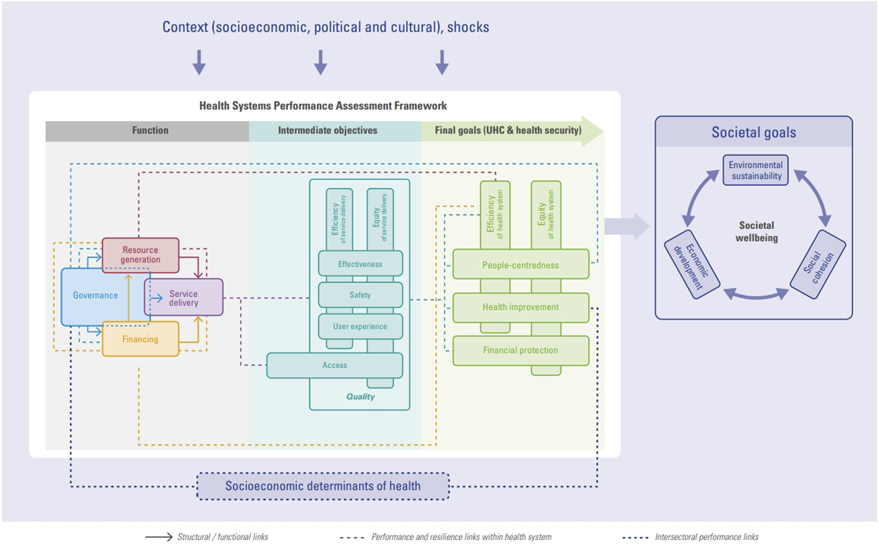 Diagram of Health System performance assessment framework. It connects function of a health system (resource generation, service delivery, financing and governance) with intermediate, final and societal goals. The context (socioeconomic, political and cultural), shocks and socioeconomic determinants of health are connected with the diagram using perfomance and reslience links.