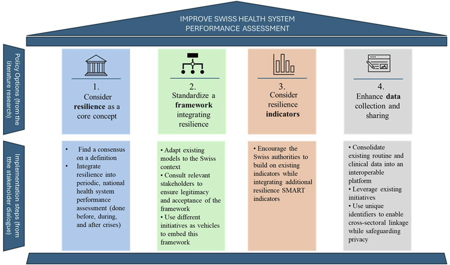 Flowchart titled “Improve Swiss Health System Performance Assessment”, with four policy options. 1: Consider resilience as a core concept. 2: Standardize a framework integrating resilience. 3: Consider resilience indicators. 4: Enhance data collection and sharing. Each policy options includes implementation steps.