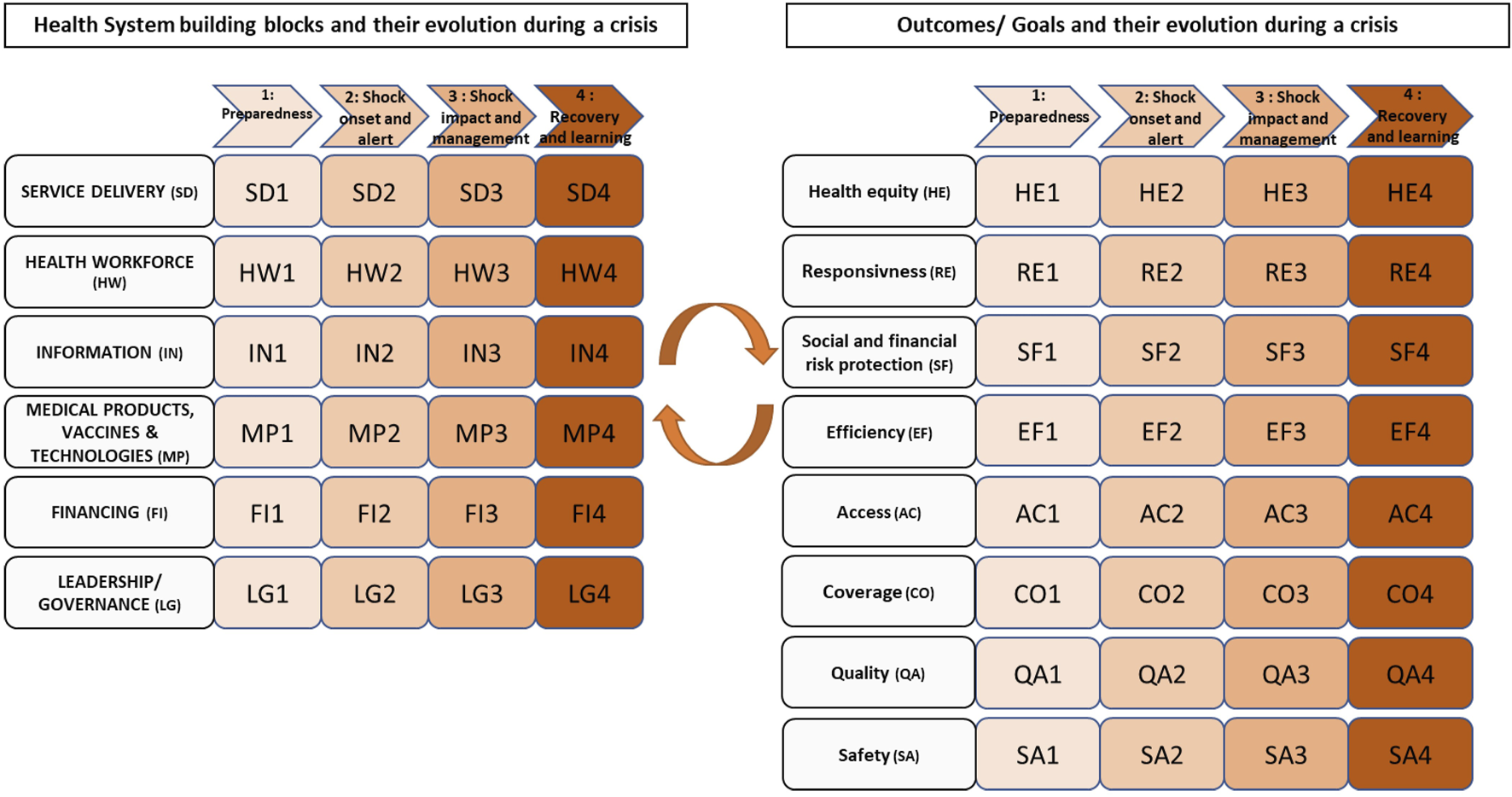 Flowchart illustrating health system building blocks and outcomes during a crisis. On the left, building blocks include service delivery, health workforce, information, medical products/vaccines and technologies, financing, and leadership. On the right, outcomes include health equity, responsiveness, risk protection, efficiency, access, coverage, quality, and safety. Each category progresses through the four stages of a crisis: preparedness, shock on set and alert, shock impact and management, and recovery and learning. Arrows indicate continuity and interaction between the building blocks and outcomes.
