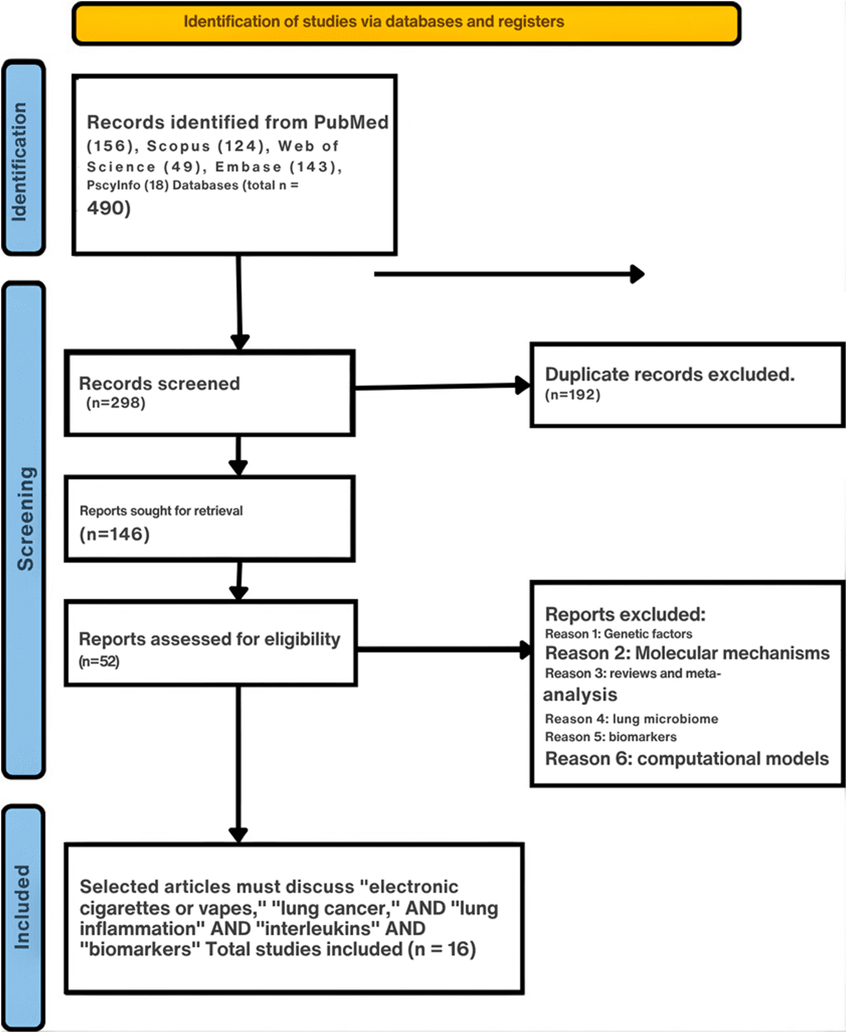 Flowchart illustrating the identification, screening, and inclusion of studies for a research review. Studies are identified from PubMed, Scopus, Web of Science, Embase, and PsycInfo, totaling 490 records. After removing 192 duplicates, 298 records are screened. From 146 reports sought for retrieval, 52 are assessed for eligibility. Exclusions are based on genetic factors, molecular mechanisms, reviews, lung microbiome, biomarkers, and computational models. Ultimately, 16 studies discussing electronic cigarettes, lung cancer, lung inflammation, interleukins, and biomarkers are included.