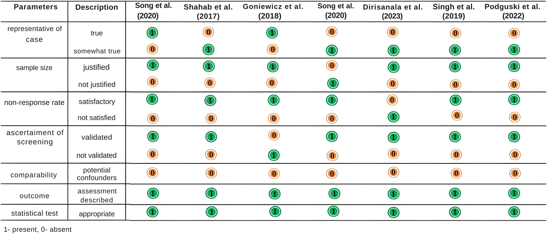 A table comparing multiple studies against parameters such as representative of case, sample size, non-response rate, ascertainment of screening, comparability, outcome, and statistical test. Each parameter is assessed as present (green circle with "1") or absent (orange circle with "0") across seven studies: Song et al. (2020), Shahab et al. (2017), Goniewicz et al. (2018), Song et al. (2020), Dirisanala et al. (2023), Singh et al. (2019), and Podguski et al. (2022).