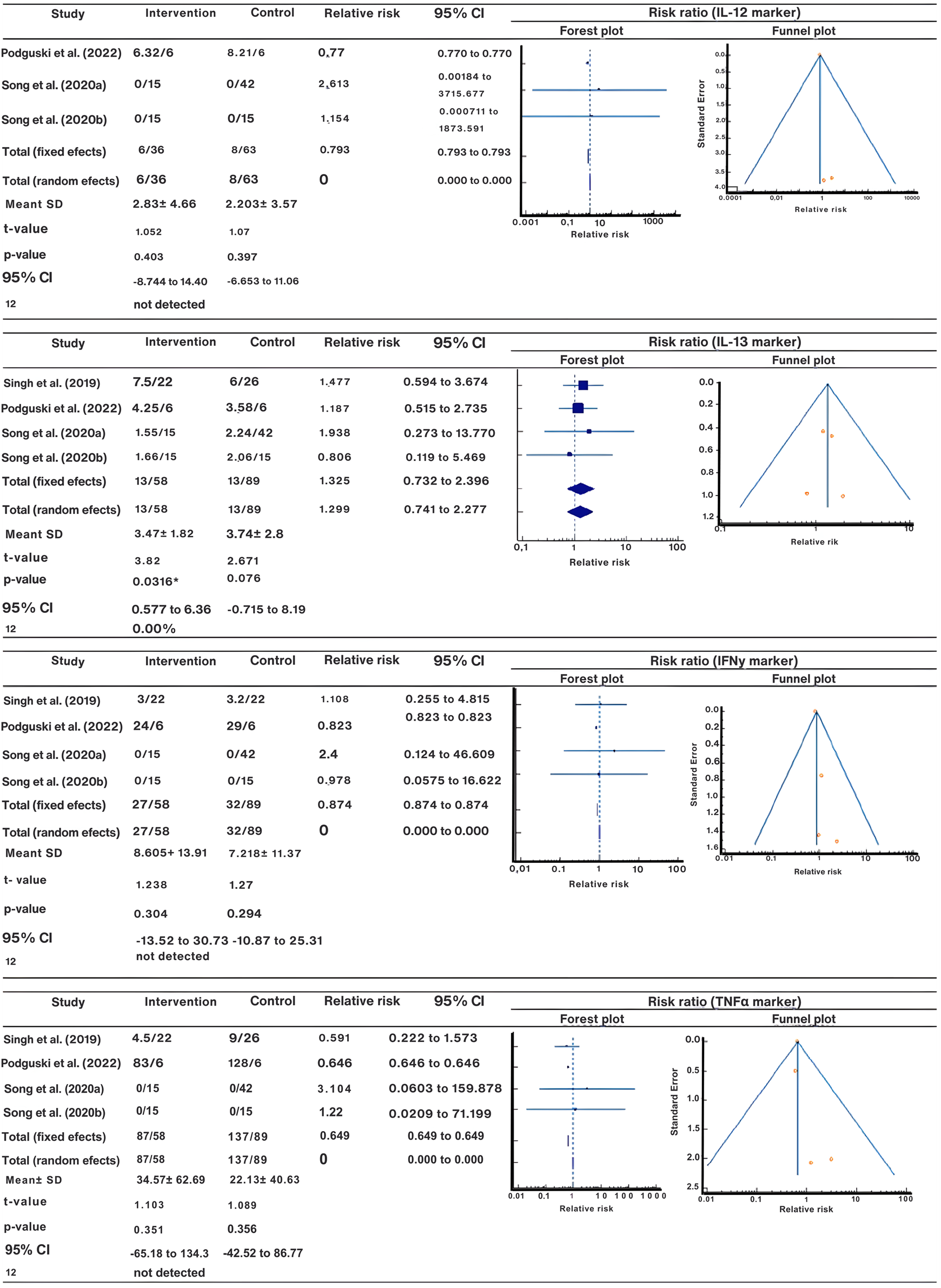 Four panels present data on various markers. Each includes study details, intervention, control, relative risk, and 95% confidence intervals. Forest and funnel plots visualize risk ratios for IL-12, IL-13, IFNγ, and TNFα markers. Mean, standard deviation, t-values, p-values, and I² statistics are provided. Plots depict effects and variance among studies.