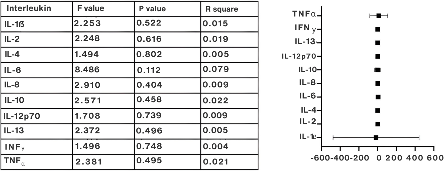 Chart and table showing interleukin data. The table lists interleukins with corresponding F values, P values, and R square values, notably IL-6 with the highest F value, 8.486. The chart on the right shows interleukin markers aligned horizontally, with IL-4 to TNF-α centered around zero.