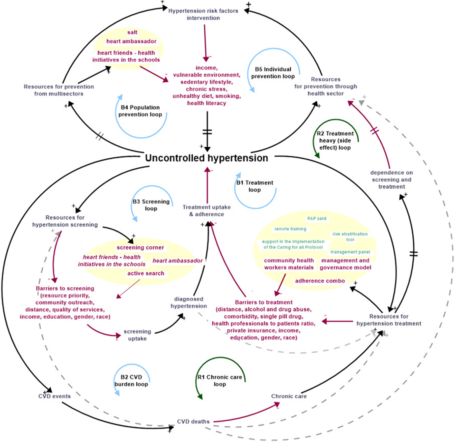 Flowchart illustrating the cycles of uncontrolled hypertension. Key components include prevention and intervention strategies like screening, treatment, and chronic care loops. Influencing factors such as income, lifestyle, and health literacy are highlighted. Barriers like access to resources, dependence on screening, and adherence to treatment are marked. Various loops focus on population and individual prevention, treatment uptake, and chronic care. The chart emphasizes the interconnectedness of health behaviors, resources, and outcomes, leading to cardiovascular events and deaths.