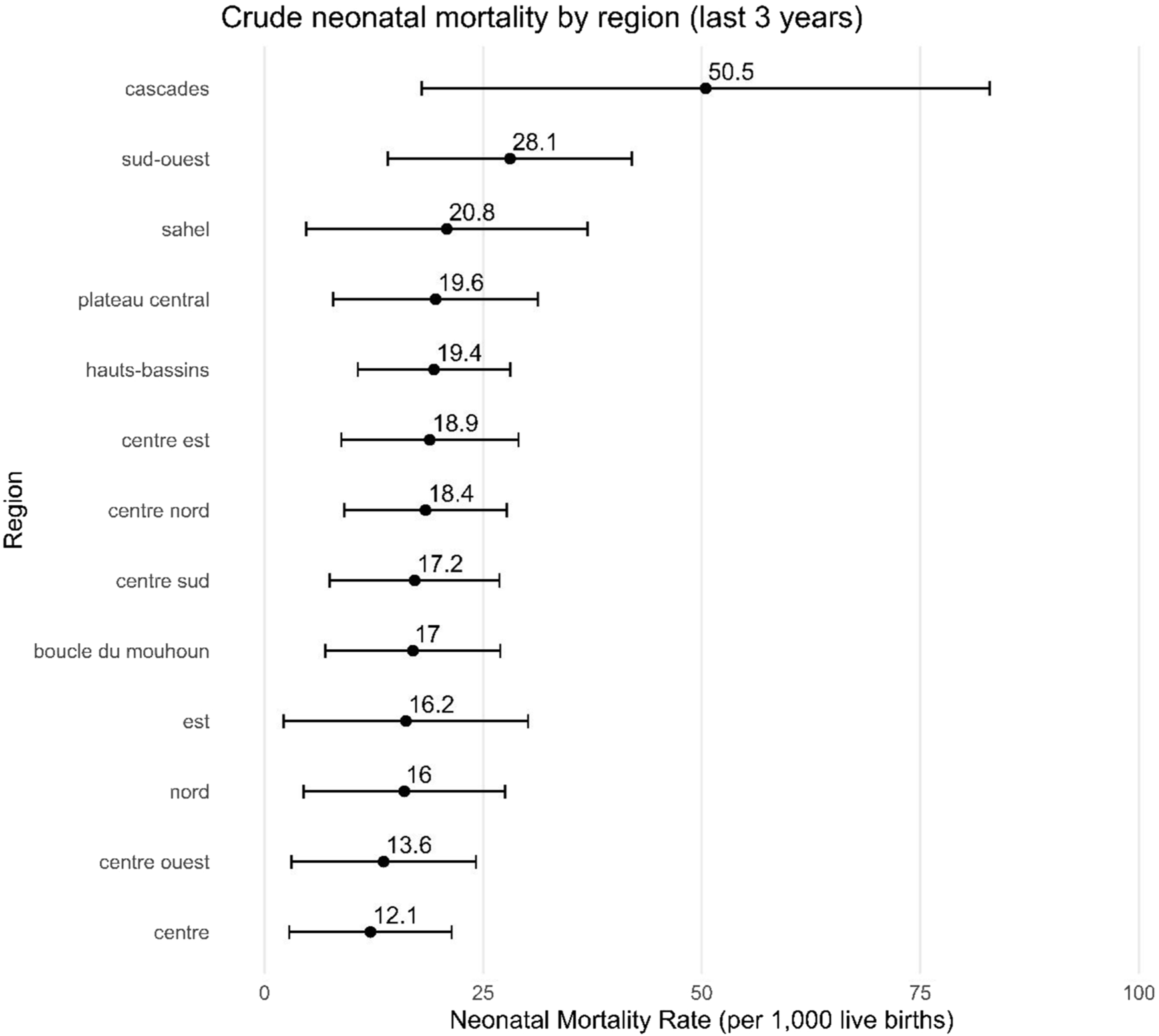 Bar chart depicting crude neonatal mortality rates by region over the last three years. The highest rate is in 'cascades' at 50.5 per 1,000 live births. Other notable rates include 'sud-ouest' at 28.1 and 'sahel' at 20.8. Regions with lower rates are 'centre' at 12.1 and 'centre ouest' at 13.6.