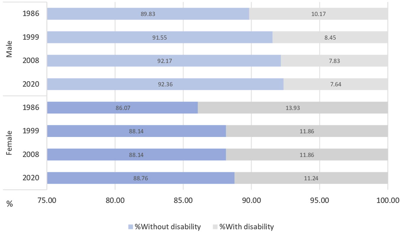 Bar chart showing the percentage of Disability-Free Life Expectancy at age 6 for males and females in Spain across the years 1986, 1999, 2008, and 2020. Males consistently show higher proportions of life expectancy without disability, reaching 92.36 percent in 2020. Females also improve over time, reaching 88.76 percent in 2020, while the proportion of life expectancy lived with disability declines across survey years for both sexes.