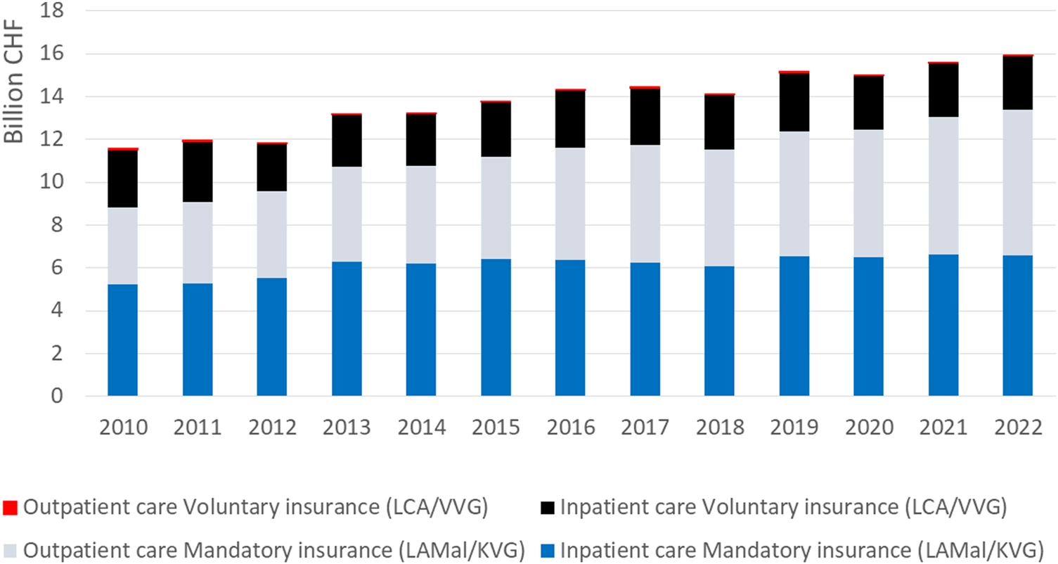 Stacked bar chart showing annual financing of inpatient and outpatient hospital services in Switzerland from 2010 to 2022, measured in billions of Swiss francs. The four categories are outpatient care financed by voluntary insurance, inpatient care financed by voluntary insurance, outpatient care financed by mandatory insurance, and inpatient care financed by mandatory insurance. Total financing rises over the period. Mandatory insurance accounts for most expenditure, while voluntary insurance represents a smaller share. The chart permits comparison of changes in financing by care setting and insurance type.