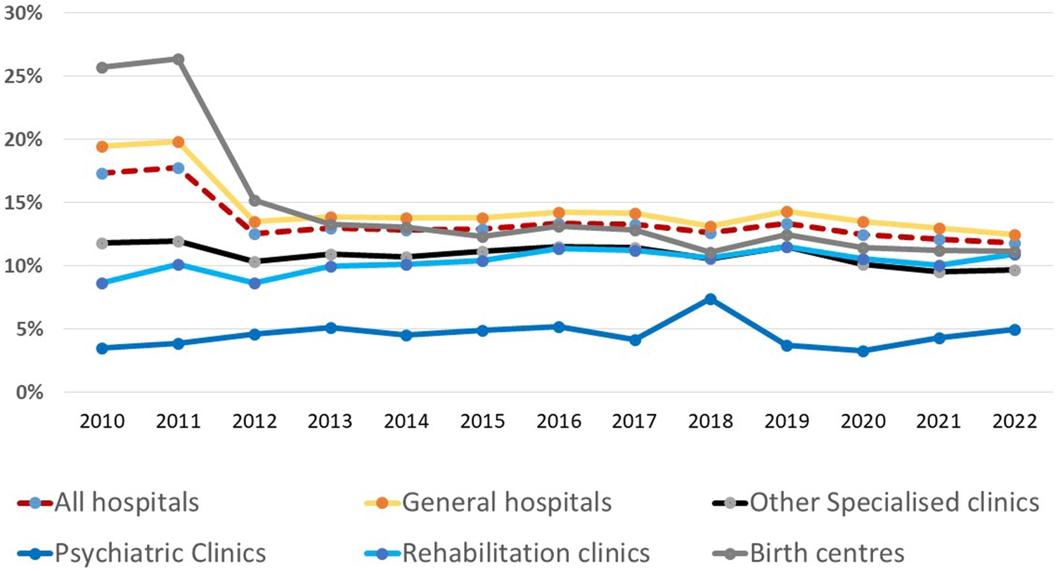 Line chart showing the percentage share of inpatient hospital financing covered by voluntary hospitalization insurance in Switzerland from 2010 to 2022, by hospital type. Six series are shown: all hospitals, general hospitals, other specialized clinics, psychiatric clinics, rehabilitation clinics, and birth centres. Birth centres have the highest share in 2010 and 2011, followed by a sharp decline in 2012. Most other hospital categories remain between approximately 10% and 15% after 2012. Psychiatric clinics have the lowest shares, while rehabilitation clinics show a temporary increase around 2018.