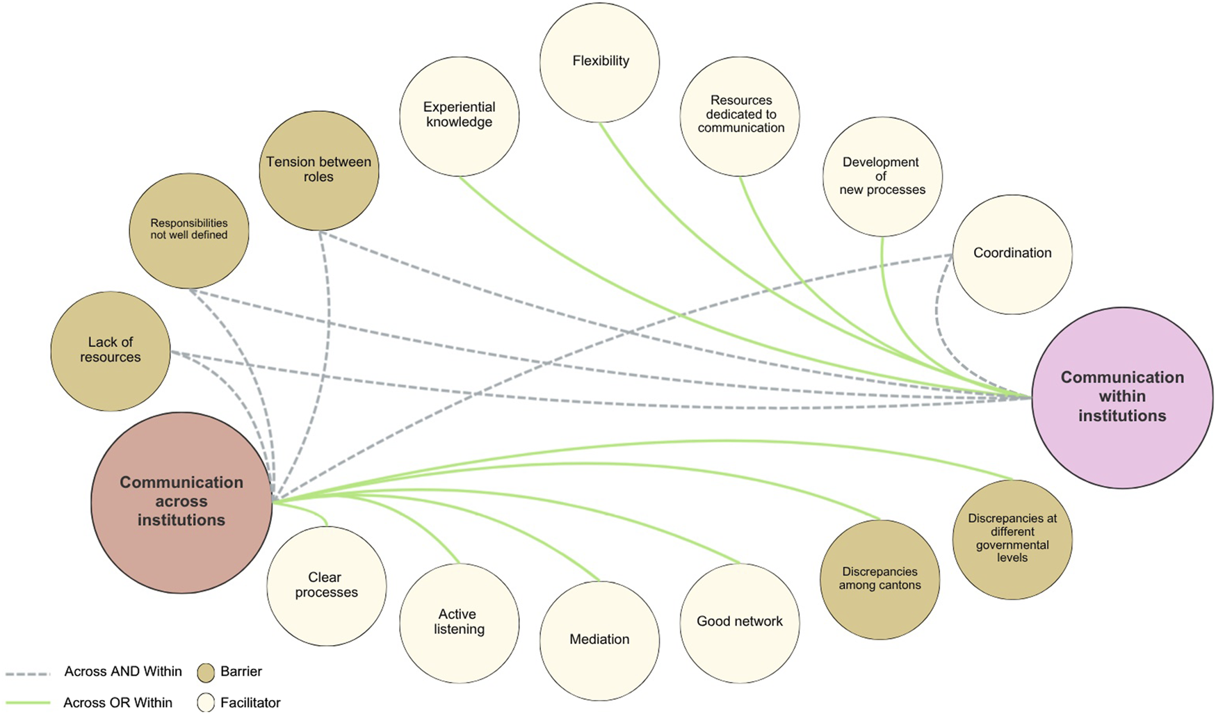 Diagram showing barriers and facilitators of communication within and across institutions. Barriers are shown in brown and include lack of resources and tension between roles, while facilitators are shown in cream and include flexibility and active listening. Factors are connected by dashed gray lines to indicate elements that affect communication both within an institution and across institutions, and by green lines to indicate factors operating only within a single institution or exclusively across institutions.